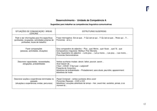 12
Desenvolvimento - Unidade de Competência A
Sugestões para trabalhar as competências linguístico-comunicativas
SITUAÇÕES DE COMUNICAÇÃO / ÁREAS
LEXICAIS
ESTRUTURAS SUGERIDAS
Pedir e dar informações para fins específicos
(profissões, ocupações, actividades próprias de
profissões, locais de trabalho)
Frase interrogativa: Est-ce que…?/ Qui est-ce qui…?/ Qu´est-ce que…?Avec qui…?/…
Pronomes - en e y
Fazer comparações
(pessoas, actividades, situações)
Grau comparativo do adjectivo – Plus…que/ Moins…que/ Aussi …que/ Si…que
Comparativos irregulares: Meilleur/ Pire/ Moindre.
Grau Superlativo do adjectivo – Le/la plus…; Le/La moins…; Les plus…; Les moins…
Pronomes Demonstrativos
Descrever capacidades, necessidades,
obrigações, probabilidades
Verbos auxiliares modais: devoir, falloir, pouvoir, savoir…
Avoir besoin de…
Il faut + Infinitif / Il faut que + subjonctif
Presente do Conjuntivo
Advérbios de probabilidade – Probablement, sans doute, peut-être, apparemment.
Advérbios de modo
Descrever acções e experiências terminadas no
passado
(situações e experiências vividas, percursos)
Passé Composé – verbos auxiliares être e avoir
Pronomes Pessoais – COD e COI
Advérbios/ Locuções adverbiais de tempo – hier, avant-hier, autrefois, jamais, à ce
moment-là…
 