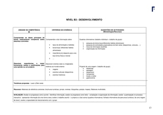 13
NÍVEL B3 - DESENVOLVIMENTO
UNIDADE DE COMPETÊNCIA
B
CRITÉRIOS DE EVIDÊNCIA SUGESTÕES DE ACTIVIDADES
(Metodologias/Recursos)
Compreender as ideias principais de
textos relativamente complexos sobre
assuntos concretos
Descrever experiências e expor
brevemente razões e justificações para
uma opinião ou um projecto
Compreender e dar informação sobre:
• tipos de alimentação e bebidas
• bons/maus /diferentes hábitos
alimentares
• importância do desporto para uma
boa forma física e mental
• ...
Descrever eventos reais ou imaginados
relativos ao mundo exterior
• viagens
• eventos culturais /desportivos
• eventos históricos
Quadros informativos (trabalho individual + trabalho de grupo)
• pesquisa de bons/maus/diferentes hábitos alimentares
• pesquisa de actividades propiciadoras de bem-estar (desportivas, culturais, ...)
• troca da informação recolhida
• organização da informação
Projecto de uma viagem ( trabalho de grupo)
• distâncias
• paisagem
• alojamento
• transportes
• locais a visitar
• gastronomia
Temáticas propostas - Lazer e Bem-estar
Recursos: Materiais de referência (ementas, brochuras turísticas, jornais, revistas, fotografias, postais, mapas); Materiais multimédia
AVALIAÇÃO -Avaliar os progressos como ouvinte - identificar informação, avaliar os progressos como leitor - compilação e organização da informação; avaliar a participação no processo
interactivo - apresentar informação de uma forma clara; avaliar o trabalho escrito – o próprio e o dos outros (quadros informativos, folhetos informativos de percursos turísticos, de uma viagem
de lazer); avaliar a capacidade de relacionamento com o grupo
 