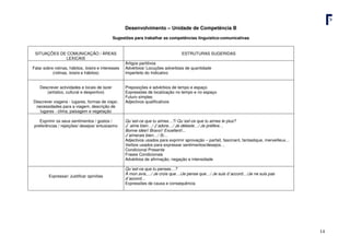 14
Desenvolvimento – Unidade de Competência B
Sugestões para trabalhar as competências linguístico-comunicativas
SITUAÇÕES DE COMUNICAÇÃO / ÁREAS
LEXICAIS
ESTRUTURAS SUGERIDAS
Falar sobre rotinas, hábitos, loisirs e interesses
(rotinas, loisirs e hábitos)
Artigos partitivos
Advérbios/ Locuções adverbiais de quantidade
Imperfeito do Indicativo
Descrever actividades e locais de lazer
(artístico, cultural e desportivo)
Descrever viagens - lugares, formas de viajar,
necessidades para a viagem, descrição de
lugares - clima, paisagem e vegetação
Preposições e advérbios de tempo e espaço
Expressões de localização no tempo e no espaço
Futuro simples
Adjectivos qualificativos
Exprimir os seus sentimentos / gostos /
preferências / rejeições/ desejos/ entusiasmo
Qu´est-ce que tu aimes…?/ Qu´est-ce que tu aimes le plus?
J´ aime bien…/ J´adore…/ Je déteste…/ Je préfère…
Bonne idée!/ Bravo!/ Excellent!...
J´aimerais bien…/ Si…
Adjectivos usados para exprimir aprovação – parfait, fascinant, fantastique, merveilleux…
Verbos usados para expressar sentimentos/desejos…
Condicional Presente
Frases Condicionais
Advérbios de afirmação, negação e intensidade
Expressar/ Justificar opiniões
Qu´est-ce que tu penses…?
À mon avis,…/ Je crois que…/Je pense que…/ Je suis d´accord…/Je ne suis pas
d´accord…
Expressões de causa e consequência
 