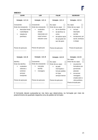 15
ANEXO I
OUVIR LER FALAR ESCREVER
Iniciação – U. C. A
Compreendo 
Ainda não compreendo 
• descrições físicas
e psicológicas
• relações de
parentesco
Preciso de ajuda para
_________________
Iniciação – U.C. B
Identifico 
Ainda não identifico 
• vocabulário
referente a
comércio/
serviços/
transportes
Preciso de ajuda para
_________________
Iniciação – U.C. A
Compreendo 
Ainda não compreendo 
• vocabulário
simples
relacionado com
corpo humano/
vestuário/ cores
Preciso de ajuda para
_________________
Iniciação – U.C. B
Compreendo 
Ainda não compreendo 
• instruções
escritas
• mensagens
Preciso de ajuda para
_________________
Iniciação – U.C. A
Sou capaz 
Ainda não sou capaz 
• de me identificar
• de identificar os
outros
• de explicar aquilo
de que gosto/ de
que não gosto
Preciso de ajuda para
_________________
Iniciação – U.C. B
Sou capaz 
Ainda não sou capaz 
• de pedir
informações e
formular pedidos
em lojas/
serviços/ bancos
Preciso de ajuda para
_________________
Iniciação – U.C. A
Sou capaz 
Ainda não sou capaz 
• de fazer
descrições
escritas
• de descrever, por
escrito, familiares
e amigos
Preciso de ajuda para
_________________
Iniciação – U.C. B
Sou capaz 
Ainda não sou capaz 
• de preencher
formulários com
pormenores
pessoais
• de escrever
mensagens
simples sobre a
vida quotidiana
Preciso de ajuda para
_________________
O formando deverá autoavaliar-se nos itens que desenvolveu na formação por meio do
preenchimento do quadrado respectivo e/ou do pedido do formador.
 