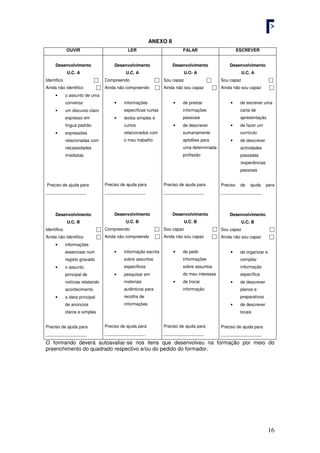 16
ANEXO II
OUVIR LER FALAR ESCREVER
Desenvolvimento
U.C. A
Identifico 
Ainda não identifico 
• o assunto de uma
conversa
• um discurso claro
expresso em
língua padrão
• expressões
relacionadas com
necessidades
imediatas
Preciso de ajuda para
_________________
Desenvolvimento
U.C. B
Identifico 
Ainda não identifico 
• informações
essenciais num
registo gravado
• o assunto
principal de
notícias relatando
acontecimento
• a ideia principal
de anúncios
claros e simples
Preciso de ajuda para
_________________
Desenvolvimento
U.C. A
Compreendo 
Ainda não compreendo 
• informações
específicas curtas
• textos simples e
curtos
relacionados com
o meu trabalho
Preciso de ajuda para
_________________
Desenvolvimento
U.C. B
Compreendo 
Ainda não compreendo 
• informação escrita
sobre assuntos
específicos
• pesquisar em
materiais
autênticos para
recolha de
informações
Preciso de ajuda para
_________________
Desenvolvimento
U.C- A
Sou capaz 
Ainda não sou capaz 
• de prestar
informações
pessoais
• de descrever
sumariamente
aptidões para
uma determinada
profissão
Preciso de ajuda para
_________________
Desenvolvimento
U.C. B
Sou capaz 
Ainda não sou capaz 
• de pedir
informações
sobre assuntos
do meu interesse
• de trocar
informação
Preciso de ajuda para
_________________
Desenvolvimento
U.C. A
Sou capaz 
Ainda não sou capaz 
• de escrever uma
carta de
apresentação
• de fazer um
currículo
• de descrever
actividades
passadas
/experiências
pessoais
Preciso de ajuda para
_________________
Desenvolvimento
U.C. B
Sou capaz 
Ainda não sou capaz 
• de organizar e
compilar
informação
específica
• de descrever
planos e
preparativos
• de descrever
locais
Preciso de ajuda para
_________________
O formando deverá autoavaliar-se nos itens que desenvolveu na formação por meio do
preenchimento do quadrado respectivo e/ou do pedido do formador.
 