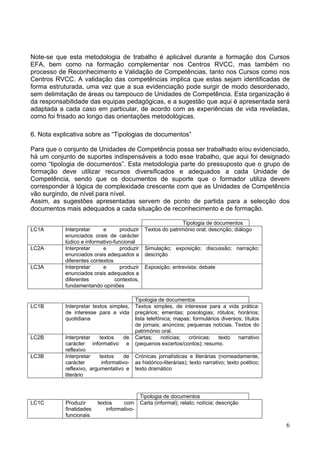 6
Note-se que esta metodologia de trabalho é aplicável durante a formação dos Cursos
EFA, bem como na formação complementar nos Centros RVCC, mas também no
processo de Reconhecimento e Validação de Competências, tanto nos Cursos como nos
Centros RVCC. A validação das competências implica que estas sejam identificadas de
forma estruturada, uma vez que a sua evidenciação pode surgir de modo desordenado,
sem delimitação de áreas ou tampouco de Unidades de Competência. Esta organização é
da responsabilidade das equipas pedagógicas, e a sugestão que aqui é apresentada será
adaptada a cada caso em particular, de acordo com as experiências de vida reveladas,
como foi frisado ao longo das orientações metodológicas.
6. Nota explicativa sobre as “Tipologias de documentos”
Para que o conjunto de Unidades de Competência possa ser trabalhado e/ou evidenciado,
há um conjunto de suportes indispensáveis a todo esse trabalho, que aqui foi designado
como “tipologia de documentos”. Esta metodologia parte do pressuposto que o grupo de
formação deve utilizar recursos diversificados e adequados a cada Unidade de
Competência, sendo que os documentos de suporte que o formador utiliza devem
corresponder à lógica de complexidade crescente com que as Unidades de Competência
vão surgindo, de nível para nível.
Assim, as sugestões apresentadas servem de ponto de partida para a selecção dos
documentos mais adequados a cada situação de reconhecimento e de formação.
Tipologia de documentos
LC1A Interpretar e produzir
enunciados orais de carácter
lúdico e informativo-funcional
Textos do património oral; descrição; diálogo
LC2A Interpretar e produzir
enunciados orais adequados a
diferentes contextos
Simulação; exposição; discussão; narração;
descrição
LC3A Interpretar e produzir
enunciados orais adequados a
diferentes contextos,
fundamentando opiniões
Exposição; entrevista; debate
Tipologia de documentos
LC1B Interpretar textos simples,
de interesse para a vida
quotidiana
Textos simples, de interesse para a vida prática:
preçários; ementas; posologias; rótulos; horários;
lista telefónica; mapas; formulários diversos; títulos
de jornais; anúncios; pequenas notícias. Textos do
património oral.
LC2B Interpretar textos de
carácter informativo e
reflexivo
Cartas; notícias; crónicas; texto narrativo
(pequenos excertos/contos); resumo.
LC3B Interpretar textos de
carácter informativo-
reflexivo, argumentativo e
literário
Crónicas jornalísticas e literárias (nomeadamente,
as histórico-literárias); texto narrativo; texto poético;
texto dramático
Tipologia de documentos
LC1C Produzir textos com
finalidades informativo-
funcionais
Carta (informal); relato; notícia; descrição
 
