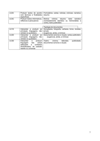7
LC2C Produzir textos de acordo
com técnicas e finalidades
específicas
Formulários; cartas; notícias; crónicas; narrativa;
resumo
LC3C Produzir textos informativos,
reflexivos e persuasivos
Notícia; crónica; resumo; texto narrativo
(nomeadamente diarístico ou memorialista e
conto); texto publicitário
Tipologia de documentos
LC1D Interpretar e produzir as
principais linguagens não
verbais no quotidiano.
Sonoplastia; fotografia; cartazes; livros; revistas;
jornais
(sugere-se, ainda, a mímica)
LC2D Interpretar e produzir as
principais linguagens não
verbais no quotidiano.
Documentos sonoros e visuais; cartaz publicitário
(sugere-se, ainda, a mímica)
LC3D Interpretar e produzir
linguagem não verbal
adequada a contextos
diversificados, de carácter
restrito ou universal
Teatro; cinema; televisão; publicidade;
documentos sonoros e visuais
 