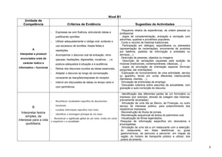 Nível B1
Unidade de
Competência Critérios de Evidência Sugestões de Actividades
A
Interpretar e produzir
enunciados orais de
carácter lúdico e
informativo – funcional
- Expressar-se com fluência, articulando ideias e
justificando opiniões.
- Utilizar adequadamente o código oral, evitando o
uso excessivo de bordões, frases feitas e
repetições.
- Acompanhar o discurso oral de entoação, ritmo
(pausas, hesitações, digressões, vocativos, ...) e
postura adequados à situação e à audiência.
- Retirar dos discursos ouvidos as ideias essenciais.
- Adaptar o discurso ao longo da conversação,
consoante as reacções/respostas do receptor.
- Intervir em discussões de ideias no tempo certo e
com pertinência.
. Pequenos relatos de experiências, de ordem pessoal ou
profissional.
. Jogos de complementação, entoação e recriação com
adivinhas, quadras e provérbios populares.
. Conto e reconto de histórias tradicionais.
. Participação em diálogos, espontâneos ou planeados
(apresentação de reclamações, encomenda de produtos
por telefone, pedidos de informação a entidades ou
serviços,...).
. Descrição de pessoas, objectos ou imagens.
. Descrição de sensações causadas pela audição de
músicas (tradicionais, contemporâneas, clássicas,...).
. Jogos de simulação de orientação espacial (formular
perguntas, dar orientações).
. Explicação do funcionamento de uma actividade, serviço
ou aparelho, tendo em conta diferentes interlocutores
(familiares, clientes, ...).
. Simulação de entrevistas de emprego.
. Discussão colectiva sobre assuntos da actualidade, com
gravação e auto-correcção do discurso.
B
Interpretar textos
simples, de
interesse para a vida
quotidiana.
- Reconhecer vocabulário específico de documentos
funcionais.
- Localizar informação específica num texto.
- Identificar a mensagem principal de um texto.
- Reconstruir o significado global de um texto, tendo em conta
a sequência e a causalidade.
. Identificação das diferentes partes de um formulário ou
impresso (por exemplo, através da colagem das mesmas,
previamente recortadas).
. Simulação de uma ida ao Banco, às Finanças, ou outro
serviço de interesse público, para preenchimento dos
respectivos impressos.
. Reconstrução de títulos de jornais.
. Reordenação sequencial de textos do património oral.
. Visualização de filmes legendados.
.Pesquisa de informação específica em dicionários e
enciclopédias.
. Simulação de uma ida a um restaurante com a selecção:
do restaurante, em listas telefónicas ou guias
gastronómicos; do percurso a percorrer, em mapas da
região; do horário de transporte público a utilizar; dos
pratos da ementa.
8
 