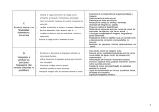 C
Produzir textos com
finalidades
informativo -
funcionais
- Dominar as regras elementares do código escrito
(ortografia, acentuação, morfossintaxe, pontuação).
- Fazer corresponder mudanças de assunto a mudanças de
parágrafo.
- Localizar o enunciado no tempo e no espaço, utilizando os
deícticos adequados (hoje, amanhã, aqui, aí, ...)
- Encadear as ideias no texto de modo linear, coerente e
consecutivo.
- Adequar o código escrito à finalidade do texto
- Exercícios de correspondência de palavras/frases a
imagens.
- Preenchimento de texto lacunar.
- Elaboração de listas de compras.
- Redacção de cartas (ou emails) a familiares.
- Descrição de fotografia ou objecto.
- Pequenos relatos de experiências.
- Redacção de pequenos anúncios (venda de imóvel, de
automóvel, de objectos, fuga de um animal...).
- Colocação de legendas em imagens, fotografias ou
banda desenhada.
- Redacção de texto em estafeta: cada um complementa
a ideia já escrita, corrigindo eventuais falhas no
discurso.
- Redacção de pequenas notícias (eventualmente em
pares).
D
Interpretar e
produzir as
principais
linguagens não
verbais utilizadas no
quotidiano
- Reconhecer a diversidade de linguagens utilizadas na
comunicação humana.
- Utilizar eficazmente a linguagem gestual para transmitir
uma mensagem.
- Interpretar o código sonoro e gestual.
- Identificar símbolos e ícones universais.
- Interpretar imagens à luz de referentes pessoais e sociais
- Auto-retrato a partir de colagens livres.
- Associar sons a realidades quotidianas (som de carros
numa cidade, de água a correr, de pessoas num
supermercado, ...).
- Interpretação de símbolos e ícones em cartazes,
anúncios, capas de livros, páginas da Internet, de entre
outros suportes possíveis.
- Criação de ícones para significação de realidades
pessoais ou grupais.
- Jogos de representação em mímica (provérbios, títulos,
situações do quotidiano).
- Exposição fotográfica temática.
9
 