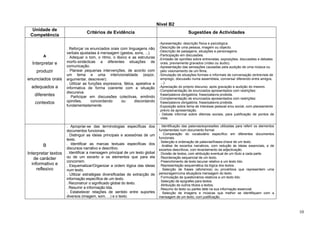 Nível B2
Unidade de
Competência
Critérios de Evidência Sugestões de Actividades
A
Interpretar e
produzir
enunciados orais
adequados a
diferentes
contextos
. Reforçar os enunciados orais com linguagens não
verbais ajustadas à mensagem (gestos, sons, ...).
. Adequar o tom, o ritmo, o léxico e as estruturas
morfo-sintácticas a diferentes situações de
comunicação.
. Planear pequenas intervenções, de acordo com
um tema e uma intencionalidade (expor,
argumentar, descrever).
. Utilizar as funções expressiva, fática, apelativa e
informativa de forma coerente com a situação
discursiva.
. Participar em discussões colectivas, emitindo
opiniões, concordando ou discordando
fundamentadamente.
-Complementação de enunciados apresentados com restrições:
frase/palavra obrigatória; frase/palavra proibida.
-Apresentação: descrição física e psicológica.
-Descrição de uma pessoa, imagem ou objecto.
-Descrição de paisagens, situações e personagens.
-Participação em discussões.
-Emissão de opiniões sobre entrevistas, exposições, discussões e debates
orais, previamente gravados (vídeo ou áudio).
-Apresentação das sensações causadas pela audição de uma música ou
pelo visionamento de um filme.
-Simulação de situações formais e informais de conversação (entrevista de
emprego, discussão numa assembleia, conversa/ diferendo entre amigos,
...).
-Apreciação do próprio discurso, após gravação e audição do mesmo.
-Complementação de enunciados apresentados com restrições:
frase/palavra obrigatória; frase/palavra proibida.
-Exposição sobre tema de interesse pessoal e/ou social, com planeamento
prévio da apresentação.
- Debate informal sobre dilemas sociais, para justificação de pontos de
vista.
B
Interpretar textos
de carácter
informativo e
reflexivo
. Apropriar-se das terminologias específicas dos
documentos funcionais.
. Distinguir as ideias principais e acessórias de um
texto.
. Identificar as marcas textuais específicas dos
discursos narrativo e descritivo.
. Identificar a mensagem principal de um texto global
ou de um excerto e os elementos que para ela
concorrem.
. Esquematizar/Organizar a ordem lógica das ideias
num texto.
. Utilizar estratégias diversificadas de extracção de
informação específica de um texto.
. Reconstruir o significado global do texto.
. Resumir a informação lida.
. Estabelecer relações de sentido entre suportes
diversos (imagem, som, ...) e o texto.
. Identificação das palavras/expressões utilizadas para referir os elementos
fundamentais num documento formal.
. Comparação do vocabulário específico em diferentes documentos
funcionais.
. Selecção e ordenação de palavras/frases-chave de um texto.
. Análise de excertos narrativos, com redução às ideias essenciais, e de
excertos descritivos, com levantamento da adjectivação.
. Divisão de textos, com atribuição eventual de um título a cada parte.
. Reordenação sequencial de um texto.
. Preenchimento de texto lacunar relativo a um texto lido.
. Representação esquemática da lógica dos textos.
. Selecção de frases (aforismos) ou provérbios que representem uma
personagem/uma situação/a mensagem do texto.
. Formulação de questionários relativos a um texto lido.
. Selecção de epígrafes para textos.
. Atribuição de outros títulos a textos.
. Resumo do texto ou partes dele na sua informação essencial.
. Selecção de imagens e músicas que melhor se identifiquem com a
mensagem de um texto, com justificação.
10
 
