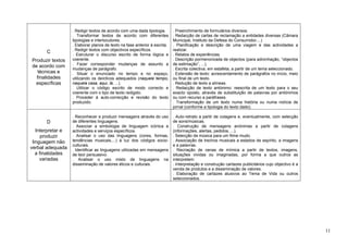 C
Produzir textos
de acordo com
técnicas e
finalidades
específicas
. Redigir textos de acordo com uma dada tipologia.
. Transformar textos de acordo com diferentes
tipologias e interlocutores.
. Elaborar planos de texto na fase anterior à escrita.
. Redigir textos com objectivos específicos.
. Estruturar o discurso escrito de forma lógica e
coerente.
. Fazer corresponder mudanças de assunto a
mudanças de parágrafo.
. Situar o enunciado no tempo e no espaço,
utilizando os deícticos adequados (naquele tempo,
naquela casa, aqui, lá, ...).
. Utilizar o código escrito de modo correcto e
coerente com o tipo de texto redigido.
. Proceder à auto-correcção e revisão do texto
produzido.
. Preenchimento de formulários diversos.
. Redacção de cartas de reclamação a entidades diversas (Câmara
Municipal, Instituto da Defesa do Consumidor,...)
. Planificação e descrição de uma viagem e das actividades a
realizar.
. Relatos de experiências.
. Descrição pormenorizada de objectos (para adivinhação, “objectos
de estimação”, ...).
. Escrita colectiva, em estafeta, a partir de um tema seleccionado.
. Extensão de texto: acrescentamento de parágrafos no início, meio
ou final de um texto.
. Redução de texto a alíneas.
. Redacção de texto antónimo: reescrita de um texto para o seu
exacto oposto, através de substituição de palavras por antónimos
ou com recurso a paráfrases.
. Transformação de um texto numa história ou numa notícia de
jornal (conforme a tipologia do texto dado).
D
Interpretar e
produzir
linguagem não
verbal adequada
a finalidades
variadas
. Reconhecer e produzir mensagens através do uso
de diferentes linguagens.
. Associar a simbologia de linguagem icónica a
actividades e serviços específicos.
. Analisar o uso das linguagens (cores, formas,
tendências musicais,...) à luz dos códigos socio-
culturais.
. Identificar as linguagens utilizadas em mensagens
de teor persuasivo.
. Analisar o uso misto de linguagens na
disseminação de valores éticos e culturais.
. Auto-retrato a partir de colagens e, eventualmente, com selecção
de sons/músicas.
. Construção de mensagens anónimas a partir de colagens
(informações, alertas, pedidos, ...).
. Selecção de música para um filme mudo.
. Associação de trechos musicais a estados de espírito, a imagens
e a palavras.
. Recriação de cenas de mímica a partir de textos, imagens,
situações vividas ou imaginadas, por forma a que outros as
interpretem.
. Interpretação e construção cartazes publicitários cujo objectivo é a
venda de produtos e a disseminação de valores.
. Elaboração de cartazes alusivos ao Tema de Vida ou outros
seleccionados.
11
 