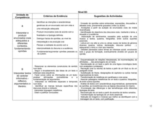 Nível B3
Unidade de
Competência
Critérios de Evidência Sugestões de Actividades
A
Interpretar e
produzir
enunciados orais
adequados a
diferentes
contextos,
fundamentando
opiniões
- Identificar as intenções e características
genéricas de um enunciado oral com vista a
uma retroacção adequada.
- Produzir enunciados orais de acordo com a
finalidade e a tipologia definida.
- Distinguir factos de opiniões, ao nível da
interpretação e da produção oral.
- Planear a oralidade de acordo com a
intencionalidade do discurso e a audiência.
- Fundamentar/argumentar opiniões pessoais ou
de outrem.
. Emissão de opiniões sobre entrevistas, exposições, discussões e
debates orais, previamente gravados (vídeo ou áudio).
. Anotações a partir da audição de enunciados orais de índole
diversificada.
. Identificação de objectivos dos discursos orais, mediante o tema, a
situação e a audiência.
. Associação de sentimentos causados pela audição de uma
música a textos, quadros, fotografias, entre outros suportes
possíveis.
. Leitura em voz alta (a uma ou várias vozes) de textos de géneros
diversos (poema, notícia, declaração, discurso político ...),
adequando o ritmo e o tom aos mesmos.
. Debates planeados sobre temas de interesse social, envolvendo
todo o grupo de formação, eventualmente dividido em grupos de
opinião.
B
Interpretar textos
de carácter
informativo -
reflexivo,
argumentativo e
literário.
. Relacionar os elementos construtores de sentido
num texto.
. Seguir o encadeamento das ideias de um texto e
antecipar essa sequência.
. Fazer juízos sobre as informações de um texto:
analisar afirmações contraditórias e a
fundamentação de argumentos.
. Interpretar os referentes espaciais e temporais
num texto.
. Identificar as marcas textuais específicas dos
discursos directo e indirecto.
. Interpretar linguagem metafórica.
. Obter e justificar conclusões
. Esquematização de relações interpessoais, de movimentações, de
afinidades,..., das personagens de um texto.
. Reordenação de um texto a partir de uma lógica cronológica (texto
com analepses e prolepses).
. Recriação (oral ou escrita) de textos a partir de um título ou de um
parágrafo inicial.
. Substituição de títulos, designações de capítulos ou outras marcas
organizadoras do texto.
. Transformação de metáforas em paráfrases e vice-versa.
. Associar passagens metafóricas de um texto a quadros, fotografias,
de entre outros suportes.
. Análise de textos com características argumentativas, apresentando
as opiniões, as incoerências e/ou as lógicas discursivas do mesmo.
. Enumeração das diferenças e das semelhanças entre diferentes
tipologias de texto.
. Reconstrução de um texto a partir de excertos de textos variados.
. Transformação da tipologia de um texto.essencial.
. Selecção de imagens e músicas que melhor se identifiquem com a
mensagem de um texto, com justificação.
12
 