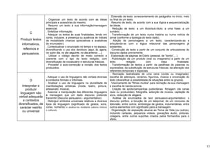 C
Produzir textos
informativos,
reflexivos e
persuasivos.
. Organizar um texto de acordo com as ideias
principais e acessórias do mesmo.
. Resumir um texto à sua informação/mensagem
essencial.
. Sintetizar informação.
. Adequar os textos às suas finalidades, tendo em
conta, inclusive, a presença ou ausência de índices
de modalidade (marcas apreciativas e avaliativas
do enunciador).
. Contextualizar o enunciado no tempo e no espaço,
diversificando o uso dos deícticos (aqui, lá, agora,
no outro dia, no dia seguinte, no dia anterior, ...).
. Utilizar o código escrito de modo correcto e
coerente com o tipo de texto redigido, com
diversificação de vocabulário e estruturas frásicas.
. Proceder à auto-correcção e revisão dos textos
produzidos.
. Extensão de texto: acrescentamento de parágrafos no início, meio
ou final de um texto.
. Resumo de texto, de acordo com a sua lógica e sequencialização
de ideias.
. Redução de texto: a um título/sub-título; a uma frase; a um
sumário; ...
. Transformação de um texto numa história ou numa notícia de
jornal (conforme a tipologia do texto dado).
. Adição de personagens a um texto, caracterizando-as e
articulando-as com a lógica relacional das personagens já
existentes.
. Construção de texto a partir de um conjunto de articuladores do
discurso dados previamente.
. Elaboração de páginas de Diário (pessoal, de “bordo”,...).
. Publicitação de um produto (real ou imaginário) a partir de um
texto redigido com essa finalidade.
. Transformação de textos a partir: da paráfrase de palavras ou
expressões; da substituição de estruturas frásicas; da alteração dos
referentes temporais e espaciais.
D
Interpretar e
produzir
linguagem não
verbal adequada
a contextos
diversificados, de
carácter restrito
ou universal
. Adequar o uso de linguagens não verbais diversas
a contextos formais e informais.
. Analisar o uso de linguagens na pluralidade de
manifestações artísticas (moda, teatro, pintura,
artesanato, música).
. Associar a manipulação das diferentes linguagens
à mensagem que um dado discurso pretende
transmitir (discurso persuasivo - argumentativo).
. Distinguir símbolos universais relativos a diversos
tipos de linguagem (significado de gestos, sons,
cores, números) e analisá-los mediante valores étnicos
e culturais.
. Recriação teatralizada de uma cena (vivida ou imaginada):
escolha de adereços, cenários, figurinos, música e encenação do
texto (diversificar a possibilidade de situações entre os grupos).
. Visionamento de “filmes mudos” para recriação da sua mensagem
e escolha de banda sonora.
. Criação de spots/campanhas publicitárias: filmagem (de cenas
reais ou produzidas), fotografia, selecção de música, captação de
sons, redacção de slogans.
. Análise de enunciados de teor persuasivo-argumentativo: o
discurso político, a locução de um telejornal, de um concurso de
televisão, entre outros; simbologia de gestos, indumentárias, entre
outros elementos com significado para a mensagem.
. Organização de exposição alusiva ao Tema de Vida (ou outros),
incluindo cartazes, pequenos vídeos, gravações áudio, pinturas,
colagens, entre outros suportes criados pelos formandos para o
efeito.
13
 