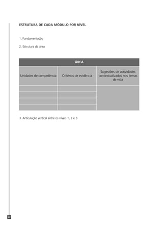 22
ESTRUTURA DE CADA MÓDULO POR NÍVEL
1. Fundamentação
2. Estrutura da área
ÁREA
Unidades de competência Critérios de evidência
Sugestões de actividades
contextualizadas nos temas
de vida
3. Articulação vertical entre os níveis 1, 2 e 3
 