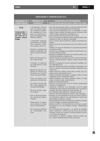 ORAL B1 NÍVEL 1
37
LINGUAGEM E COMUNICAÇÃO (LC)
UNIDADES DE
COMPETÊNCIA
CRITÉRIOS DE
EVIDÊNCIA
SUGESTÕES DE ACTIVIDADES
CONTEXTUALIZADAS NOS TEMAS DE VIDA
LC1A
Compreender e
produzir discur-
sos orais em si-
tuações diversi-
ficadas
* Compreender discursos
orais, de pequena exten-
são, emitidos em diferen-
tes variedades do Portu-
guês e em diferentes su-
portes tecnológicos (rádio,
televisão, telefone).
* Compreender produções
do património oral popular
como adivinhas, provér-
bios, quadras, contos, etc.
* Descobrir o significado de
palavras diversificadas, não
comuns, através do contex-
to.
* Retirar dos discursos ouvi-
dos a ideia principal.
* Distinguir os objectivos
que cada discurso ouvido
transmite.
* Reconhecer estruturas sin-
tácticas, em discurso oral,
de acordo com o nível lin-
guístico de aprendizagem.
* Expor, com clareza, situa-
ções da sua história de vida.
* Dar ordens, formular pedi-
dos e fazer perguntas em
contextos diversificados.
* Descrever pessoas, objec-
tos e lugares.
* Usar um discurso apropria-
do a nível de articulação e
entoação.
* Saber intervir em peque-
nas discussões, no tempo
certo e com pertinência.
* Usar estruturas sintácticas
de complexidade cres-
cente.
– Ouvir discursos gravados (vídeo e audio) por diferentes indiví-
duos com pronúncias geograficamente diferentes.
– Ouvir discursos relacionados com as actividades e necessi-
dades de cada indivíduo (entidade patronal, sindicatos, asso-
ciações, médicos, professores, sacerdotes, etc.).
– Ouvir narrativas sobre assuntos da vida corrente.
– Ouvir e ver programas televisivos onde as palavras sejam apre-
sentadas em toda sua riqueza e diversidade.
– Ouvir e praticar jogos de adivinhas, quadras e provérbios po-
pulares.
– Praticar exercícios de trava-línguas, para uma melhoria articu-
latória.
– Participar em jogos de descoberta do significado de palavras
em discurso ouvido.
– Participar em actividades de descoberta de significado de es-
truturas sintácticas simples.
– Participar em diálogos para treino de tomada de palavra, per-
tinência de perguntas e respostas, etc.
– Exercitar formas de tratamento formal e informal (familiares,
amigos, entidade patronal, religiosa, policial, serviços públi-
cos, etc.).
– Exercitar o emprego de fórmulas tradicionais (saudação, cari-
nho, delicadeza, etc.).
– Exercitar a planificação oral de actividades a desenvolver (uma
visita, um passeio, uma festa de aniversário, baptizado, casa-
mento, etc.).
– Produzir discursos simples e claros sobre a família, casa, em-
prego, acesso a bens essenciais, etc.
– Utilizar vocabulário diversificado e alargado, relativo a temas
solicitados, através de pequenos relatos.
– Relatar oralmente, com clareza, episódios vividos ou imagi-
nados, de ordem familiar ou profissional.
– Relatar um acidente observado.
– Descrever uma doença sua ou de um familiar, apresentando
sintomas e consequências.
– Apresentar, oralmente, uma reclamação, junto de órgãos
competentes, sobre assuntos relacionados com a profissão e
emprego, sobre bens adquiridos, danos sofridos, etc.
– Dar indicações sobre pedidos de orientação espacial.
– Exercitar a descrição de pessoas, quadros, casas, paisagens.
– Descrever os seus sentimentos ao ouvir uma música, assistir a
um espectáculo, observar uma manifestação de massas (reli-
giosa, política, desportiva, cultural).
– Simular debates colectivos em diferentes contextos (emprego,
círculo de amigos, ou grupo de desconhecidos).
– Explicar e justificar o funcionamento de um serviço ou apare-
lho perante um ou mais indivíduos (clientes, colaboradores,
familiares).
– Dar entrevistas para responder a um pedido de emprego.
Indicar, oralmente, o caminho que vai da sua casa ao super-
mercado, à escola, aos correios, à junta de freguesia, ao ban-
co, ao centro de saúde, etc.
– Encomendar, ao telefone, qualquer produto (comida, gás,
etc.), dando indicações precisas sobre o que quer.
 