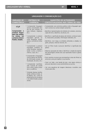 LINGUAGEM NÃO VERBAL B1 NÍVEL 1
40
LINGUAGEM E COMUNICAÇÃO (LC)
UNIDADES DE
COMPETÊNCIA
CRITÉRIOS DE
EVIDÊNCIA
SUGESTÕES DE ACTIVIDADES
CONTEXTUALIZADAS NOS TEMAS DE VIDA
LC1D
Compreender e
produzir lingua-
gens não verbais,
ou mistas, em
contextos diversi-
ficados, simples.
* Compreender linguagem
sonora concretizada atra-
vés de sons (sirenes, to-
ques militares, religiosos,
etc.).
* Compreender e produzir
linguagem gestual, ou
mista (etiquetas, praxes,
gestos, continência militar,
etc.).
* Compreender e produzir
linguagem simbólica ou
mista (símbolos represen-
tando o amor, a morte, o
inferno, a paz, etc.).
* Compreender a linguagem
icónica (placas de trânsito,
de informação variada, de
localização, de aviso, etc.).
* Compreender manifesta-
ções musicais de acordo
com o ritmo, a letra, a situa-
ção e a audiência.
* Entender diversas manifes-
tações artísticas (moda, ar-
te plástica, etc.), como re-
presentantes de uma época
e de determinados grupos
sociais.
– Compreender uma cerimónia pública onde a linguagem ges-
tual e sonora (ou outras) estejam presentes.
– Identificar representações de símbolos em cartazes, anúncios,
capas de livros, desenhos, esculturas, etc.
– Identificar o significado de placas de trânsito, turísticas (caste-
lo, restaurante, pousada), informação rodoviária, etc.
– Identificar, num mapa, os símbolos atribuídos a cidades, lu-
gares, parques, reservas naturais, etc.
– Ver um filme mudo e procurar identificar o significado dos
gestos.
– Observar gravações de vídeo e identificar o estado de espírito
dos personagens através das suas expressões faciais e gestos
corporais.
– Ouvir excertos musicais que acompanham cenas de filmes ou
anúncios e procurar explicar a sua escolha.
– Ouvir um fado, uma banda de jazz, uma ópera cómica e
procurar descrever os seus sentimentos ao ouvi-los.
– Ver uma sequência de imagens televisivas e escolher uma
música para elas.
 