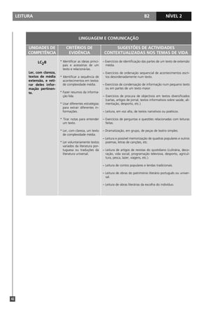 LEITURA B2 NÍVEL 1
42
NÍVEL 2
LINGUAGEM E COMUNICAÇÃO
UNIDADES DE
COMPETÊNCIA
CRITÉRIOS DE
EVIDÊNCIA
SUGESTÕES DE ACTIVIDADES
CONTEXTUALIZADAS NOS TEMAS DE VIDA
LC2B
Ler, com clareza,
textos de média
extensão, e reti-
rar deles infor-
mação pertinen-
te.
* Identificar as ideias princi-
pais e acessórias de um
texto e relacioná-las.
* Identificar a sequência de
acontecimentos em textos
de complexidade média.
* Fazer resumos da informa-
ção lida.
* Usar diferentes estratégias
para extrair diferentes in-
formações.
* Tirar notas para entender
um texto.
* Ler, com clareza, um texto
de complexidade média.
* Ler voluntariamente textos
variados da literatura por-
tuguesa ou traduções da
literatura universal.
– Exercícios de identificação das partes de um texto de extensão
média.
– Exercícios de ordenação sequencial de acontecimentos escri-
tos desordenadamente num texto.
– Exercícios de condensação de informação num pequeno texto
ou em partes de um texto maior.
– Exercícios de procura de objectivos em textos diversificados
(cartas, artigos de jornal, textos informativos sobre saúde, ali-
mentação, desporto, etc.).
– Leitura, em voz alta, de textos narrativos ou poéticos.
– Exercícios de perguntas e questões relacionadas com leituras
feitas.
– Dramatização, em grupo, de peças de teatro simples.
– Leitura e possível memorização de quadras populares e outros
poemas, letras de canções, etc.
– Leitura de artigos de revistas do quotidiano (culinária, deco-
ração, vida social, programação televisiva, desporto, agricul-
tura, pesca, lazer, viagens, etc.).
– Leitura de contos populares e lendas tradicionais.
– Leitura de obras do património literário português ou univer-
sal.
– Leitura de obras literárias da escolha do indivíduo.
 