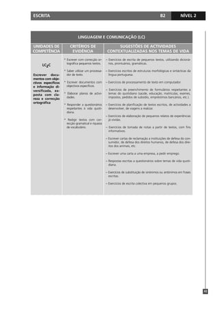 ESCRITA B2 NÍVEL 2
43
LINGUAGEM E COMUNICAÇÃO (LC)
UNIDADES DE
COMPETÊNCIA
CRITÉRIOS DE
EVIDÊNCIA
SUGESTÕES DE ACTIVIDADES
CONTEXTUALIZADAS NOS TEMAS DE VIDA
LC2C
Escrever docu-
mentos com obje-
ctivos específicos
e informação di-
versificada, ex-
posta com cla-
reza e correcção
ortográfica
* Escrever com correcção or-
tográfica pequenos textos.
* Saber utilizar um processa-
dor de texto.
* Escrever documentos com
objectivos específicos.
* Elaborar planos de activi-
dades.
* Responder a questionários
respeitantes à vida quoti-
diana.
* Redigir textos com cor-
recção gramatical e riqueza
de vocabulário.
– Exercícios de escrita de pequenos textos, utilizando dicioná-
rios, prontuários, gramáticas.
– Exercícios escritos de estruturas morfológicas e sintácticas da
língua portuguesa.
– Exercícios de processamento de texto em computador.
– Exercícios de preenchimento de formulários respeitantes a
temas do quotidiano (saúde, educação, matrículas, exames,
impostos, pedidos de subsídio, empréstimos bancários, etc.).
– Exercícios de planificação de textos escritos, de actividades a
desenvolver, de viagens a realizar.
– Exercícios de elaboração de pequenos relatos de experiências
já vividas.
– Exercícios de tomada de notas a partir de textos, com fins
informativos.
– Escrever cartas de reclamação a instituições de defesa do con-
sumidor, de defesa dos direitos humanos, de defesa dos dire-
itos dos animais, etc.
– Escrever uma carta a uma empresa, a pedir emprego.
– Respostas escritas a questionários sobre temas de vida quoti-
diana.
– Exercícios de substituição de sinónimos ou antónimos em frases
escritas.
– Exercícios de escrita colectiva em pequenos grupos.
 