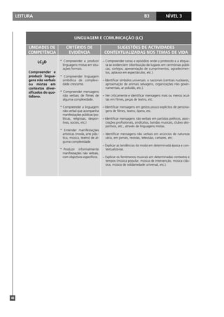 LEITURA B3 NÍVEL 1
48
NÍVEL 3
LINGUAGEM E COMUNICAÇÃO (LC)
UNIDADES DE
COMPETÊNCIA
CRITÉRIOS DE
EVIDÊNCIA
SUGESTÕES DE ACTIVIDADES
CONTEXTUALIZADAS NOS TEMAS DE VIDA
LC3D
Compreender e
produzir lingua-
gens não verbais
ou mistas em
contextos diver-
sificados do quo-
tidiano.
* Compreender e produzir
linguagens mistas em situ-
ações formais.
* Compreender linguagem
simbólica de complexi-
dade crescente.
* Compreender mensagens
não verbais de filmes de
alguma complexidade.
* Compreender a linguagem
não verbal que acompanha
manifestações públicas (po-
líticas, religiosas, despor-
tivas, sociais, etc.)
* Entender manifestações
artísticas (moda, arte plás-
tica, música, teatro) de al-
guma complexidade.
* Produzir informalmente
manifestações não verbais,
com objectivos específicos.
– Compreender cenas e episódios onde o protocolo e a etique-
ta se evidenciem (distribuição de lugares em cerimónias públi-
cas, cortejos, apresentação de cumprimentos, agradecimen-
tos, aplauso em espectáculos, etc.).
– Identificar símbolos universais e nacionais (centrais nucleares,
aproximação de animais selvagens, organizações não gover-
namentais, ar poluído, etc.).
– Ver criticamente e identificar mensagens mais ou menos ocul-
tas em filmes, peças de teatro, etc.
– Identificar mensagens em gestos pouco explícitos de persona-
gens de filmes, teatro, ópera, etc.
– Identificar mensagens não verbais em partidos políticos, asso-
ciações profissionais, sindicatos, bandas musicais, clubes des-
portivos, etc., através de linguagens mistas.
– Identificar mensagens não verbais em anúncios de natureza
vária, em jornais, revistas, televisão, cartazes, etc.
– Explicar as tendências da moda em determinada época e con-
textualizá-las.
– Explicar os fenómenos musicais em determinadas contextos e
tempos (música popular, música de intervenção, música clás-
sica, música de solidariedade universal, etc.).
 