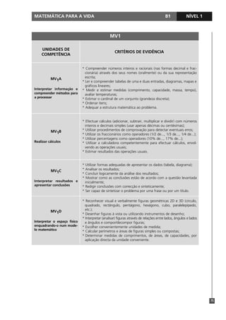 MATEMÁTICA PARA A VIDA B1 NÍVEL 1
75
UNIDADES DE
COMPETÊNCIA
CRITÉRIOS DE EVIDÊNCIA
MV1A
Interpretar informação e
compreender métodos para
a processar
* Compreender números inteiros e racionais (nas formas decimal e frac-
cionária) através dos seus nomes (oralmente) ou da sua representação
escrita;
* Ler e compreender tabelas de uma e duas entradas, diagramas, mapas e
gráficos lineares;
* Medir e estimar medidas (comprimento, capacidade, massa, tempo),
avaliar temperaturas;
* Estimar o cardinal de um conjunto (grandeza discreta);
* Ordenar itens;
* Adequar a estrutura matemática ao problema.
MV1B
Realizar cálculos
* Efectuar cálculos (adicionar, subtrair, multiplicar e dividir) com números
inteiros e decimais simples (usar apenas décimas ou centésimas);
* Utilizar procedimentos de comprovação para detectar eventuais erros;
* Utilizar os fraccionários como operadores (1/2 de..., 1/3 de..., 1/4 de...);
* Utilizar percentagens como operadores (10% de..., 17% de...);
* Utilizar a calculadora competentemente para efectuar cálculos, envol-
vendo as operações usuais;
* Estimar resultados das operações usuais.
MV1C
Interpretar resultados e
apresentar conclusões
* Utilizar formas adequadas de apresentar os dados (tabela, diagrama);
* Analisar os resultados;
* Concluir logicamente da análise dos resultados;
* Mostrar como as conclusões estão de acordo com a questão levantada
inicialmente;
* Redigir conclusões com correcção e sinteticamente;
* Ser capaz de sintetizar o problema por uma frase ou por um título.
MV1D
Interpretar o espaço físico
enquadrando-o num mode-
lo matemático
* Reconhecer visual e verbalmente figuras geométricas 2D e 3D (círculo,
quadrado, rectângulo, pentágono, hexágono, cubo, paralelepípedo,
etc.);
* Desenhar figuras à vista ou utilizando instrumentos de desenho;
* Interpretar (analisar) figuras através de relações entre lados, ângulos e lados
e ângulos e compor/decompor figuras;
* Escolher convenientemente unidades de medida;
* Calcular perímetros e áreas de figuras simples ou compostas;
* Determinar medidas de comprimentos, de áreas, de capacidades, por
aplicação directa da unidade conveniente.
MV1
 