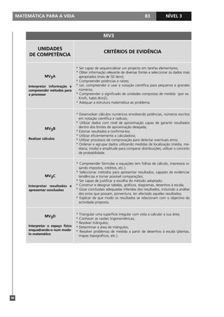 NÍVEL 1
84
MATEMÁTICA PARA A VIDA B3 NÍVEL 3
UNIDADES
DE COMPETÊNCIA
CRITÉRIOS DE EVIDÊNCIA
MV3A
Interpretar informação e
compreender métodos para
a processar
* Ser capaz de sequencializar um projecto em tarefas elementares;
* Obter informação relevante de diversas fontes e seleccionar os dados mais
apropriados (mais de 50 itens);
* Compreender potências e raízes;
* Ler, compreender e usar a notação científica para pequenos e grandes
números;
* Compreender o significado de unidades compostas de medida (por ex.
Km/h, habit./Km2);
* Adequar a estrutura matemática ao problema.
MV3B
Realizar cálculos
* Desenvolver cálculos numéricos envolvendo potências, números escritos
em notação científica e radicais;
* Utilizar dados com nível de aproximação capaz de garantir resultados
dentro dos limites de aproximação desejada;
* Estimar resultados e confirmá-los;
* Utilizar eficientemente a calculadora;
* Utilizar processos de comprovação para detectar eventuais erros;
* Ordenar e agrupar dados utilizando medidas de localização (média, me-
diana, moda) e amplitude para comparar distribuições; utilizar o conceito
de probabilidade.
MV3C
Interpretar resultados e
apresentar conclusões
* Compreender fórmulas e equações (em folhas de cálculo, impressos vi-
sando impostos, créditos, etc.);
* Seleccionar métodos para apresentar resultados, capazes de evidenciar
tendências e tornar possível comparações;
* Ser capaz de justificar a escolha do método adoptado;
* Construir e designar tabelas, gráficos, diagramas, desenhos à escala;
* Gizar conclusões adequadas inferidas dos resultados, incluindo a análise
dos erros que possam, porventura, ter afectado aqueles resultados;
* Explicar de que modo os resultados se relacionam com o objectivo da
actividade proposta.
MV3D
Interpretar o espaço físico
enquadrando-o num mode-
lo matemático
* Triangular uma superfície irregular com vista a calcular a sua área;
* Conhecer as razões trigonométricas;
* Resolver triângulos;
* Determinar a área de triângulos;
* Resolver problemas de medida a partir de desenhos à escala (plantas,
mapas topográficos, etc.).
MV3
 
