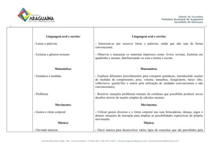 Avenida Bernardo Sayão, 499 - Entroncamento| 77.818-340 | (63) 3411-5607. | semed.araguaina@gmail.com| setoreducinfantil@hotmail.com
Linguagem oral e escrita:
- Letras e palavras
- Leituras e gêneros textuais
Matemática:
- Grandeza e medidas
- Problema
Movimento:
- Gestos e ritmo corporal
Música:
- Ouvindo músicas
Linguagem oral e escrita:
- Interessar-se por escrever letras e palavras, ainda que não seja de forma
convencional;
- Observar e manusear os materiais impressos como: livros, revistas, histórias em
quadrinho e sucatas, familiarizando–se com a leitura e escrita.
Matemática:
- Explorar diferentes procedimentos para comparar grandezas, introduzindo noções
de medidas de comprimento, peso, volume, tamanhos, (longe/perto, baixo /alto,
velho/novo, quente/frio e outros pela utilização de unidades convencionais e não
convencionais);
- Resolver situações problemas mentais do cotidiano que possibilite produzir novos
desafios através de noções simples de cálculos mentais.
Movimento:
- Utilizar gestos diversos e o ritmo corporal nas suas brincadeiras, danças, jogos e
demais situações de interação para ampliar as possibilidades expressivas do próprio
movimento.
Música:
- Ouvir música para desenvolver vários tipos de conceitos que são percebidos pela
 
