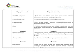 Avenida Bernardo Sayão, 499 - Entroncamento| 77.818-340 | (63) 3411-5607. | semed.araguaina@gmail.com| setoreducinfantil@hotmail.com
Linguagem oral e escrita:
- Modalidade da linguagem
- Funcionalidade da escrita
- Traçados das vogais
- Nome
Matemática:
- Números / quantificação
- Figuras geométricas
Movimento:
- Jogos imitativos
Linguagem oral e escrita:
- Ouvir, criar e narrar histórias, poesias, piadas, músicas e outros, oralmente,
utilizando os variados meios de aprendizagem significativa;
-Reconhecer as diferentes formas de registros da linguagem escrita;
- Cobrir ou traçar as vogais. Desenvolver a coordenação motora. Realizar os
movimentos corretos nos traçados;
- Familiarizar-se com a escrita do seu nome realizando a reescrita, tendo prazer pelo
ato de escrever sentindo segurança em realizá-lo ainda que não o faça de maneira
convencional.
Matemática:
- Manipular objetos contáveis estabelecendo correspondência um a um. Comparar
quantidades . Reconhecer os números no contexto da atividade. Explorar contagem
de rotina;
-Reconhecer, desenhar e identificar as figuras geométricas de seu cotidiano.
Movimento:
- Imitar, fazer de conta, adivinhar jogos imitativos que contribuem para a
socialização, desenvolvimento da iniciativa, julgamento, memória a atenção à
observação e perspicácia.
 