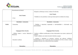 Avenida Bernardo Sayão, 499 - Entroncamento| 77.818-340 | (63) 3411-5607. | semed.araguaina@gmail.com| setoreducinfantil@hotmail.com
Descobrimento do Brasil)
Artes Visuais:
- Cores
- Respeitar as diferenças sociais e culturas do individuo.
Artes Visuais:
- Trabalhar as cores primárias e outras que fazem parte do cotidiano da criança;
MAIO
Identidade e Autonomia:
- Autoestima
Linguagem Oral e Escrita:
- Alfabeto bastão e cursiva Maiúscula e
Minúscula
- Encontros vocálicos
Matemática:
Identidade e Autonomia:
- Trabalhar a autoestima respeitando a individualidade e valorizando suas
potencialidades.
Linguagem Oral e Escrita:
- Explorar o alfabeto reconhecendo as letras relacionado-as aos nomes e palavras do
cotidiano;
- Cantar o alfabeto com intuito de torná-lo familiar ao grupo.
- Conhecer e identificar os encontros vocálicos nas palavras cotidianas.
Familiarizando-se com a escrita por meio do manuseio de livros, revistas e outros
portadores de texto e da vivência de diversas situações.
Matemática:
 