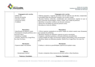 Avenida Bernardo Sayão, 499 - Entroncamento| 77.818-340 | (63) 3411-5607. | semed.araguaina@gmail.com| setoreducinfantil@hotmail.com
Linguagem oral e escrita:
- Debate oral
- Reconto de história
- Encontro vocálico
- Escrita dos nomes
- O alfabeto
Matemática:
- Identificação de números visuais
- Resolução de situação-problema com o
raciocínio lógico
- Grandezas e medidas
- Posições: Dentro/Fora, Longe/Perto,
Em cima/ Em baixo
Movimento:
- Expressividade/ movimentos
Música:
- Interpretação musical
Natureza e Sociedade:
Linguagem oral e escrita:
- Elaborar perguntas e respostas que deem conta de explicitar suas dúvidas, compreensão
e curiosidade diante das diferentes situações com as quais contata;
- Recontar histórias conhecidas, considerando suas características originais no que se
refere à descrição de personagens, cenário e objeto, sem a ajuda do professor;
- Identificar os encontros vocálicos, nos diversos contextos;
- Desenvolver atividades de escrita do primeiro nome;
- Reconhecer as letras do alfabeto.
Matemática:
- Utilizar materiais manipuláveis de noções simples de cálculo mental como ferramenta
para resolução de problemas;
- Identificar números nos diferentes contextos em que se encontram;
- Comparar e identificar grandezas, utilizando diferentes procedimentos;
- Utilizar medidas de tempo convencionais (relógio) relacionadas às não convencionais.
- Identificar objetos em diferentes posições: Dentro/Fora, Longe/Perto, Em cima/ Em
baixo.
Movimento:
- Conhecer e valorizar as possibilidades expressivas do próprio corpo;
Música:
- Escutar e interpretar obras musicais de diversos estilos e obras brasileiras.
Natureza e Sociedade:
 