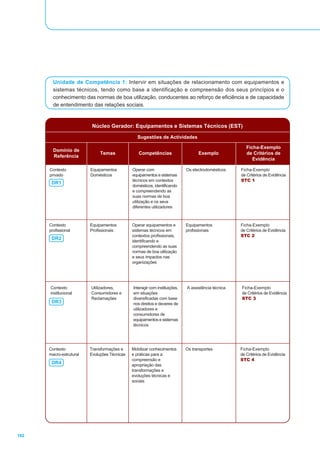 Unidade de Competência 1: Intervir em situações de relacionamento com equipamentos e
        sistemas técnicos, tendo como base a identificação e compreensão dos seus princípios e o
        conhecimento das normas de boa utilização, conducentes ao reforço de eficiência e de capacidade
        de entendimento das relações sociais.


                          Núcleo Gerador: Equipamentos e Sistemas Técnicos (EST)

                                                Sugestões de Actividades

                                                                                                       Ficha-Exemplo
        Domínio de
                              Temas              Competências                     Exemplo              de Critérios de
        Referência
                                                                                                          Evidência

      Contexto           Equipamentos         Operar com                    Os electrodomésticos    Ficha-Exemplo
      privado            Domésticos           equipamentos e sistemas                               de Critérios de Evidência
                                              técnicos em contextos                                 STC 1
       DR1
                                              domésticos, identificando
                                              e compreendendo as
                                              suas normas de boa
                                              utilização e os seus
                                              diferentes utilizadores



      Contexto           Equipamentos         Operar equipamentos e         Equipamentos            Ficha-Exemplo
      profissional       Profissionais        sistemas técnicos em          profissionais           de Critérios de Evidência
                                              contextos profissionais,                              STC 2
       DR2
                                              identificando e
                                              compreendendo as suas
                                              normas de boa utilização
                                              e seus impactos nas
                                              organizações




      Contexto           Utilizadores,        Interagir com instituições,   A assistência técnica   Ficha-Exemplo
      institucional      Consumidores e       em situações                                          de Critérios de Evidência
                         Reclamações          diversificadas com base                               STC 3
       DR3                                    nos direitos e deveres de
                                              utilizadores e
                                              consumidores de
                                              equipamentos e sistemas
                                              técnicos




      Contexto           Transformações e     Mobilizar conhecimentos       Os transportes          Ficha-Exemplo
      macro-estrutural   Evoluções Técnicas   e práticas para a                                     de Critérios de Evidência
                                              compreensão e                                         STC 4
       DR4                                    apropriação das
                                              transformações e
                                              evoluções técnicas e
                                              sociais




102
 