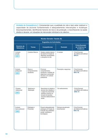 Unidade de Competência 3: Compreender que a qualidade de vida e bem estar implicam a
        capacidade de accionar fundamentada e adequadamente intervenções e mudanças
        biocomportamentais, identificando factores de risco e de protecção, e reconhecendo na saúde
        direitos e deveres em situações de intervenção individual e do colectivo.


                                            Núcleo Gerador: Saúde (S)

                                              Sugestões de Actividades

                                                                                                   Ficha-Exemplo
        Domínio de
                              Temas            Competências                   Exemplo              de Critérios de
        Referência
                                                                                                      Evidência

      Contexto           Cuidados Básicos   Adoptar cuidados básicos    A nutrição              Ficha-Exemplo
      privado                               de saúde em função de                               de Critérios de Evidência
                                            diferentes necessidades                             STC 9
       DR1
                                            e situações de vida




      Contexto           Riscos e           Promover                    Prevenção e segurança   Ficha-Exemplo
      profissional       Comportamentos     comportamentos                                      de Critérios de Evidência
                         Saudáveis          saudáveis e medidas de                              STC 10
       DR2
                                            segurança e prevenção
                                            de riscos, em contexto
                                            profissional




      Contexto           Medicinas e        Reconhecer os direitos e    Os medicamentos         Ficha-Exemplo
      institucional      Medicação          deveres dos cidadãos e                              de Critérios de Evidência
                                            o papel da componente                               STC 11
       DR3                                  científica e técnica na
                                            tomada de decisões
                                            racionais relativamente à
                                            saúde




      Contexto           Patologias e       Prevenir adequadamente      Doenças sexualmente     Ficha-Exemplo
      macro-estrutural   Prevenção          patologias em função da     transmissíveis          de Critérios de Evidência
                                            evolução das realidades                             STC 12
       DR4                                  sociais, científicas e
                                            tecnológicas




108
 