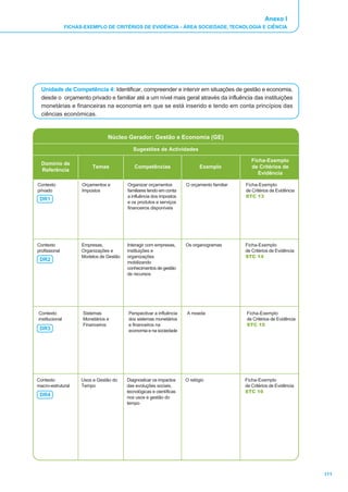 Anexo I
                FICHAS-EXEMPLO DE CRITÉRIOS DE EVIDÊNCIA - ÁREA SOCIEDADE, TECNOLOGIA E CIÊNCIA




  Unidade de Competência 4: Identificar, compreender e intervir em situações de gestão e economia,
  desde o orçamento privado e familiar até a um nível mais geral através da influência das instituições
  monetárias e financeiras na economia em que se está inserido e tendo em conta princípios das
  ciências económicas.


                                 Núcleo Gerador: Gestão e Economia (GE)

                                             Sugestões de Actividades

                                                                                                 Ficha-Exemplo
  Domínio de
                          Temas              Competências                    Exemplo             de Critérios de
  Referência
                                                                                                    Evidência

Contexto              Orçamentos e        Organizar orçamentos         O orçamento familiar   Ficha-Exemplo
privado               Impostos            familiares tendo em conta                           de Critérios de Evidência
                                          a influência dos impostos                           STC 13
 DR1
                                          e os produtos e serviços
                                          financeiros disponíveis




Contexto              Empresas,           Interagir com empresas,      Os organogramas        Ficha-Exemplo
profissional          Organizações e      instituições e                                      de Critérios de Evidência
                      Modelos de Gestão   organizações                                        STC 14
 DR2
                                          mobilizando
                                          conhecimentos de gestão
                                          de recursos




Contexto              Sistemas            Perspectivar a influência    A moeda                Ficha-Exemplo
institucional         Monetários e        dos sistemas monetários                             de Critérios de Evidência
                      Financeiros         e financeiros na                                    STC 15
 DR3                                      economia e na sociedade




Contexto              Usos e Gestão do    Diagnosticar os impactos     O relógio              Ficha-Exemplo
macro-estrutural      Tempo               das evoluções sociais,                              de Critérios de Evidência
                                          tecnológicas e científicas                          STC 16
 DR4                                      nos usos e gestão do
                                          tempo




                                                                                                                          111
 