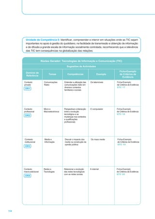 Unidade de Competência 5: Identificar, compreender e intervir em situações onde as TIC sejam
        importantes no apoio à gestão do quotidiano, na facilidade de transmissão e obtenção de informação
        e de difusão a grande escala de informação socialmente controlada, reconhecendo que a relevância
        das TIC tem consequências na globalização das relações.


                         Núcleo Gerador: Tecnologias de Informação e Comunicação (TIC)

                                                Sugestões de Actividades

                                                                                              Ficha-Exemplo
        Domínio de
                                Temas            Competências                    Exemplo      de Critérios de
        Referência
                                                                                                 Evidência

      Contexto             Comunicações       Entender a utilização das   Os telemóveis    Ficha-Exemplo
      privado              Rádio              comunicações rádio em                        de Critérios de Evidência
                                              diversos contextos                           STC 17
       DR1
                                              familiares e sociais




      Contexto             Micro e            Perspectivar a interacção   O computador     Ficha-Exemplo
      profissional         Macroelectrónica   entre a evolução                             de Critérios de Evidência
                                              tecnológica e as                             STC 18
       DR2
                                              mudanças nos contextos
                                              e qualificações
                                              profissionais




      Contexto             Media e            Discutir o impacto dos      Os mass media    Ficha-Exemplo
      institucional        Informação         media na construção da                       de Critérios de Evidência
                                              opinião pública                              STC 19
       DR3




      Contexto             Redes e            Relacionar a evolução       A internet       Ficha-Exemplo
      macro-estrutural     Tecnologias        das redes tecnológicas                       de Critérios de Evidência
                                              com as redes sociais                         STC 20
       DR4




114
 