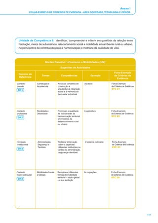Anexo I
                FICHAS-EXEMPLO DE CRITÉRIOS DE EVIDÊNCIA - ÁREA SOCIEDADE, TECNOLOGIA E CIÊNCIA




  Unidade de Competência 6: Identificar, compreender e intervir em questões de relação entre
  habitação, meios de subsistência, relacionamento social e mobilidade em ambiente rural ou urbano,
  na perspectiva da contribuição para a harmonização e melhoria da qualidade de vida.




                              Núcleo Gerador: Urbanismo e Mobilidades (UM)

                                              Sugestões de Actividades

                                                                                                    Ficha-Exemplo
  Domínio de
                           Temas               Competências                      Exemplo            de Critérios de
  Referência
                                                                                                       Evidência

Contexto              Construção e         Associar conceitos de          As obras               Ficha-Exemplo
privado               Arquitectura         construção e                                          de Critérios de Evidência
                                           arquitectura à integração                             STC 21
 DR1
                                           social e à melhoria do
                                           bem-estar individual




Contexto              Ruralidade e         Promover a qualidade           A agricultura          Ficha-Exemplo
profissional          Urbanidade           de vida através da                                    de Critérios de Evidência
                                           harmonização territorial                              STC 22
 DR2
                                           em modelos de
                                           desenvolvimento rural
                                           ou urbano




Contexto              Administração,       Mobilizar informação           O sistema rodoviário   Ficha-Exemplo
institucional         Segurança e          sobre o papel das                                     de Critérios de Evidência
                      Território           diferentes instituições no                            STC 23
 DR3                                       âmbito da administração,
                                           segurança e território




Contexto              Mobilidades Locais   Reconhecer diferentes          As migrações           Ficha-Exemplo
macro-estrutural      e Globais            formas de mobilidade                                  de Critérios de Evidência
                                           territorial – local e global                          STC 24
 DR4                                       – e sua evolução




                                                                                                                             117
 