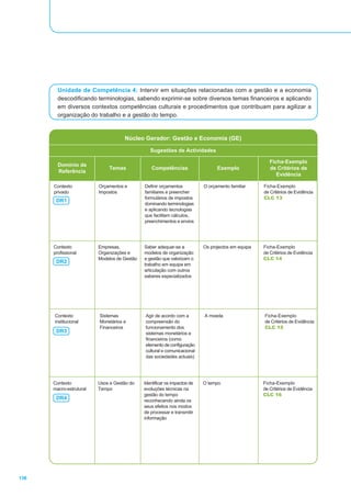 Unidade de Competência 4: Intervir em situações relacionadas com a gestão e a economia
        descodificando terminologias, sabendo exprimir-se sobre diversos temas financeiros e aplicando
        em diversos contextos competências culturais e procedimentos que contribuam para agilizar a
        organização do trabalho e a gestão do tempo.


                                    Núcleo Gerador: Gestão e Economia (GE)

                                                Sugestões de Actividades

                                                                                                      Ficha-Exemplo
        Domínio de
                             Temas              Competências                    Exemplo               de Critérios de
        Referência
                                                                                                         Evidência

      Contexto           Orçamentos e        Definir orçamentos           O orçamento familiar     Ficha-Exemplo
      privado            Impostos            familiares e preencher                                de Critérios de Evidência
                                             formulários de impostos                               CLC 13
       DR1
                                             dominando terminologias
                                             e aplicando tecnologias
                                             que facilitam cálculos,
                                             preenchimentos e envios




      Contexto           Empresas,           Saber adequar-se a           Os projectos em equipa   Ficha-Exemplo
      profissional       Organizações e      modelos de organização                                de Critérios de Evidência
                         Modelos de Gestão   e gestão que valorizam o                              CLC 14
       DR2
                                             trabalho em equipa em
                                             articulação com outros
                                             saberes especializados




      Contexto           Sistemas            Agir de acordo com a         A moeda                  Ficha-Exemplo
      institucional      Monetários e        compreensão do                                        de Critérios de Evidência
                         Financeiros         funcionamento dos                                     CLC 15
       DR3                                   sistemas monetários e
                                             financeiros (como
                                             elemento de configuração
                                             cultural e comunicacional
                                             das sociedades actuais)




      Contexto           Usos e Gestão do    Identificar os impactos de   O tempo                  Ficha-Exemplo
      macro-estrutural   Tempo               evoluções técnicas na                                 de Critérios de Evidência
                                             gestão do tempo                                       CLC 16
       DR4                                   reconhecendo ainda os
                                             seus efeitos nos modos
                                             de processar e transmitir
                                             informação




136
 