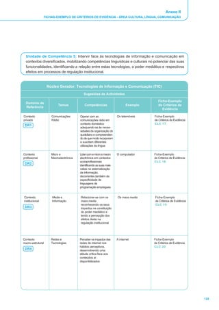 Anexo II
                FICHAS-EXEMPLO DE CRITÉRIOS DE EVIDÊNCIA - ÁREA CULTURA, LÍNGUA, COMUNICAÇÃO




  Unidade de Competência 5: Intervir face às tecnologias de informação e comunicação em
  contextos diversificados, mobilizando competências linguísticas e culturais no potenciar das suas
  funcionalidades, identificando a relação entre estas tecnologias, o poder mediático e respectivos
  efeitos em processos de regulação institucional.


                   Núcleo Gerador: Tecnologias de Informação e Comunicação (TIC)

                                           Sugestões de Actividades

                                                                                         Ficha-Exemplo
  Domínio de
                          Temas            Competências                     Exemplo      de Critérios de
  Referência
                                                                                            Evidência

Contexto             Comunicações       Operar com as                Os telemóveis    Ficha-Exemplo
privado              Rádio              comunicações rádio em                         de Critérios de Evidência
                                        contexto doméstico                            CLC 17
 DR1
                                        adequando-as às neces-
                                        sidades da organização do
                                        quotidiano e compreenden-
                                        do de que modo incorporam
                                        e suscitam diferentes
                                        utilizações da língua

Contexto             Micro e            Lidar com a micro e macro    O computador     Ficha-Exemplo
profissional         Macroelectrónica   electrónica em contextos                      de Critérios de Evidência
                                        socioprofissionais                            CLC 18
 DR2
                                        identificando as suas mais
                                        valias na sistematização
                                        da informação,
                                        decorrentes também da
                                        especificidade de
                                        linguagens de
                                        programação empregues


Contexto             Media e            Relacionar-se com os         Os mass media    Ficha-Exemplo
institucional        Informação         mass media                                    de Critérios de Evidência
                                        reconhecendo os seus                          CLC 19
 DR3                                    impactos na constituição
                                        do poder mediático e
                                        tendo a percepção dos
                                        efeitos deste na
                                        regulação institucional




Contexto             Redes e            Perceber os impactos das     A internet       Ficha-Exemplo
macro-estrutural     Tecnologias        redes de internet nos                         de Critérios de Evidência
                                        hábitos perceptivos,                          CLC 20
 DR4                                    desenvolvendo uma
                                        atitude crítica face aos
                                        conteúdos aí
                                        disponibilizados




                                                                                                                  139
 