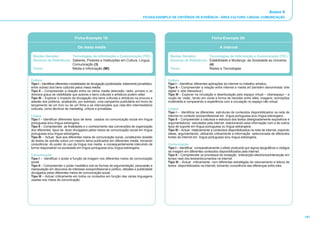 Anexo II
                                                                                        FICHAS-EXEMPLO DE CRITÉRIOS DE EVIDÊNCIA - ÁREA CULTURA, LÍNGUA, COMUNICAÇÃO




                                  Ficha-Exemplo 19:                                                                                  Ficha-Exemplo 20:

                                    Os mass media                                                                                          A internet

 Núcleo Gerador:        Tecnologias de Informação e Comunicação (TIC)                                 Núcleo Gerador:        Tecnologias de Informação e Comunicação (TIC)
 Domínio de Referência: Saberes, Poderes e Instituições em Cultura, Língua,                           Domínio de Referência: Estabilidade e Mudança: da Sociedade ao Universo
                        Comunicação (3)                                                                                      (4)
 Tema:                  Media e Informação (MI)                                                       Tema:                  Redes e Tecnologias


Cultura                                                                                              Cultura
Tipo I – Identificar diferentes modalidades de divulgação (publicidade, tratamento jornalístico,     Tipo I – Identificar diferentes aplicações da internet no trabalho artístico.
entre outras) dos bens culturais pelos mass media.                                                   Tipo II – Compreender a relação entre internet e media art (também denominada ‘arte
Tipo II – Compreender a relação entre os vários media (televisão, rádio, jornais) e os               digital’ e ‘arte interactiva’).
diversos graus de visibilidade que autores e bens culturais e artísticos podem obter.                Tipo III – Explorar na circulação e deambulação pelo espaço virtual – ciberespaço – a
Tipo III – Explorar o impacto da divulgação dos bens culturais e artísticos na procura e             noção de ‘visita’, tendo em conta a forma de transitar entre sites, imagens, animações
adesão dos públicos, analisando, por exemplo, uma campanha publicitária em torno do                  multimédia e comparando a experiência com a circulação no espaço não virtual.
lançamento de um livro ou de um filme e as intervenções que nela têm intermediários
culturais, como técnicos de marketing, críticos e jornalistas.                                       Língua
                                                                                                     Tipo I – Identificar as diferentes estruturas de conteúdos disponibilizados na rede de
Língua                                                                                               internet no contexto socioprofissional em língua portuguesa e/ou língua estrangeira .
Tipo I – Identificar diferentes tipos de texto usados na comunicação social em língua                Tipo II – Compreender a natureza e estrutura dos textos (designadamente expositivos e
portuguesa e/ou língua estrangeira.                                                                  argumentativos) veiculados pela internet, relacionando essa informação com a de outros
Tipo II – Compreender as finalidades e o conhecimento das convenções de organização                  tipos de suporte em língua portuguesa ou língua estrangeira .
dos diferentes tipos de texto divulgados pelos meios de comunicação social em língua                 Tipo III – Actuar relativamente a conteúdos disponibilizados na rede de internet, expondo
portuguesa e/ou língua estrangeira.                                                                  ideias, argumentando, utilizando criticamente a informação seleccionada de diferentes
Tipo III – Actuar face aos diferentes meios de comunicação social, constituindo dossiês              fontes da Internet em língua portuguesa e/ou língua estrangeira.
de textos de opinião sobre um mesmo tema publicados em diferentes media, tomando
consciência do poder do uso da língua nos media e consequentemente intervindo de                     Comunicação
forma responsável na sociedade em língua portuguesa e/ou língua estrangeira.                         Tipo I – Identificar comparativamente o efeito produzido por signos tipográficos e códigos
                                                                                                     de imagem em diferentes conteúdos disponibilizados pela internet.
Comunicação                                                                                          Tipo II – Compreender os processos de recepção (interacção electrónica/interacção em
Tipo I – Identificar o poder e função da imagem nos diferentes meios de comunicação                  tempo real) dos textos/documentos na internet.
social                                                                                               Tipo III – Actuar criticamente com diferentes estratégias de visionamento e leitura de
Tipo II – Compreender o poder mediático sob as formas de argumentação, persuasão e                   textos disponibilizados na internet, tomando consciência das diferenças entre eles.
manipulação em discursos de interesse socioprofissional e político, debates e publicidade
divulgados pelos diferentes meios de comunicação social.
Tipo III – Actuar criticamente em todos os contextos em função das várias linguagens
usadas nos meios de comunicação.




                                                                                                                                                                                                  141
 