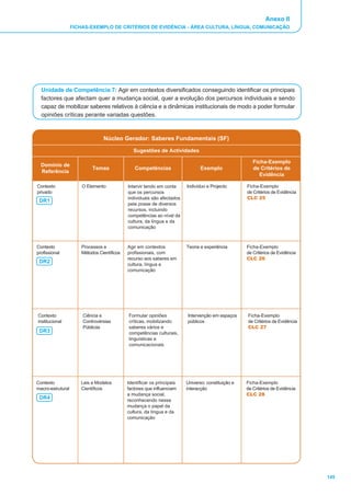 Anexo II
                   FICHAS-EXEMPLO DE CRITÉRIOS DE EVIDÊNCIA - ÁREA CULTURA, LÍNGUA, COMUNICAÇÃO




  Unidade de Competência 7: Agir em contextos diversificados conseguindo identificar os principais
  factores que afectam quer a mudança social, quer a evolução dos percursos individuais e sendo
  capaz de mobilizar saberes relativos à ciência e a dinâmicas institucionais de modo a poder formular
  opiniões críticas perante variadas questões.



                                 Núcleo Gerador: Saberes Fundamentais (SF)

                                                Sugestões de Actividades

                                                                                                       Ficha-Exemplo
  Domínio de
                            Temas               Competências                    Exemplo                de Critérios de
  Referência
                                                                                                          Evidência

Contexto               O Elemento            Intervir tendo em conta     Indivíduo e Projecto       Ficha-Exemplo
privado                                      que os percursos                                       de Critérios de Evidência
                                             individuais são afectados                              CLC 25
 DR1
                                             pela posse de diversos
                                             recursos, incluindo
                                             competências ao nível da
                                             cultura, da língua e da
                                             comunicação



Contexto               Processos e           Agir em contextos           Teoria e experiência       Ficha-Exemplo
profissional           Métodos Científicos   profissionais, com                                     de Critérios de Evidência
                                             recurso aos saberes em                                 CLC 26
 DR2
                                             cultura, língua e
                                             comunicação




Contexto               Ciência e             Formular opiniões           Intervenção em espaços     Ficha-Exemplo
institucional          Controvérsias         críticas, mobilizando       públicos                   de Critérios de Evidência
                       Públicas              saberes vários e                                       CLC 27
 DR3                                         competências culturais,
                                             linguísticas e
                                             comunicacionais




Contexto              Leis e Modelos         Identificar os principais   Universo: constituição e   Ficha-Exemplo
macro-estrutural      Científicos            factores que influenciam    interacção                 de Critérios de Evidência
                                             a mudança social,                                      CLC 28
 DR4                                         reconhecendo nessa
                                             mudança o papel da
                                             cultura, da língua e da
                                             comunicação




                                                                                                                                145
 