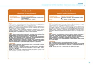 Anexo II
                                                                                    FICHAS-EXEMPLO DE CRITÉRIOS DE EVIDÊNCIA - ÁREA CULTURA, LÍNGUA, COMUNICAÇÃO




                                 Ficha-Exemplo 27:                                                                                Ficha-Exemplo 28:

                      Intervenções em espaços públicos                                                                Universo: constituição e interacção

 Núcleo Gerador:        Saberes Fundamentais (SF)                                                 Núcleo Gerador:        Saberes Fundamentais (SF)
 Domínio de Referência: Saberes, Poderes e Instituições em Cultura, Língua,                       Domínio de Referência: Estabilidade e Mudança: da Sociedade ao Universo
                        Comunicação (3)                                                                                  (4)
 Tema:                  Ciência e Controvérsias Públicas                                          Tema:                  Leis e Modelos Científicos (LMC)


Cultura                                                                                          Cultura
Tipo I – Identificar nas controvérsias sobre intervenções artísticas em espaços públicos         Tipo I – Identificar os principais factores que influenciaram a mudança social ao longo da
a diversidade de concepções do que é arte, urbanismo e património.                               história (ambiente físico, organização política, factores culturais).
Tipo II – Compreender, em diversos casos de intervenções artísticas em espaços públicos          Tipo II – Compreender de que modo os factores culturais – incluindo os sistemas de
(praças, jardins, transportes), os objectivos e os modos de apropriação das intervenções         comunicação – influenciam a mudança, recorrendo à abordagem, por exemplo, da invenção
por diferentes segmentos da população.                                                           da escrita e dos efeitos deste sistema de comunicação na organização das sociedades.
Tipo III – Explorar a relação entre políticas urbanísticas e culturais e o menor ou maior        Tipo III – Explorar os factores de aceleração da mudança social no período moderno
recurso a intervenções artísticas em espaços públicos, recorrendo, designadamente, à             (expansão do capitalismo industrial, desenvolvimento da ciência e do racionalismo, entre
abordagem de um projecto urbanístico e cultural de grande dimensão.                              outros).

Língua                                                                                           Língua
Tipo I – Identificar, seleccionando e organizando informação sobre o tema/temas em               Tipo I – Identificar, em diversos textos do domínio educativo (verbetes de dicionários e
debate, elementos linguísticos e não-linguísticos da comunicação oral.                           enciclopédias, artigos científicos e técnicos), informação relacionada com o tema.
Tipo II – Compreender enunciados orais e escritos, sustentando pontos de vista relativos         Tipo II – Compreender, em textos de diversa natureza (científicos, literários e outros),
aos temas objecto de debate, tendo em conta funções, normas reguladoras e códigos                pontos de vista sobre a constituição do universo e a interacção que o regula.
utilizados (linguísticos, paralinguísticos, quinésicos e proxémicos).                            Tipo III – Produzir textos orais e escritos, destinados ao debate de ideias sobre o universo
Tipo III – Intervir publicamente, no sentido de defender pontos de vista sobre temas de          e/ou à fruição estética.
actualidade, de modo a obter os efeitos retóricos pretendidos, obedecendo às características
específicas da exposição de um tema e do debate (organização e participação).                    Comunicação
                                                                                                 Tipo I – Identificar situações de comunicação relacionadas com o tema.
Comunicação                                                                                      Tipo II – Compreender os pontos de vista dos interlocutores, em situações de comunicação
Tipo I – Identificar informação, disponibilizada em meios de comunicação de massas,              veiculadas pelos media, sobre a temática da constituição do universo e da interacção que
relacionada com temas de actualidade.                                                            o caracteriza.
Tipo II – Compreender as intenções comunicativas dos interlocutores e a adequação às             Tipo III – Interagir, com recurso a vários suportes, em debates sobre o tema.
situações e aos contextos, em debates sobre problemáticas de natureza cultural, científica,
sócio-política e filosófica.
Tipo III – Intervir publicamente, manifestando pontos de vista próprios e avaliando os dos
outros, recorrendo a materiais e suportes diversos.




                                                                                                                                                                                                147
 