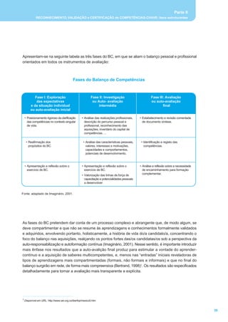 Parte II
           RECONHECIMENTO, VALIDAÇÃO e CERTIFICAÇÃO de COMPETÊNCIAS-CHAVE: itens estruturantes




Apresentam-se na seguinte tabela as três fases do BC, em que se aliam o balanço pessoal e profissional
orientados em todos os instrumentos de avaliação:



                                          Fases do Balanço de Competências



         Fase I: Exploração                              Fase II: Investigação                       Fase III: Avaliação
          das expectativas                                ou Auto- avaliação                         ou auto-avaliação
      e da situação individual                                intermédia                                     final
      ou auto-avaliação inicial

  • Posicionamento rigoroso da clarificação       • Análise das realizações profissionais,   • Estabelecimento e revisão comentada
    das competências no contexto singular           descrição do percurso pessoal e            de documento síntese.
    de vida.                                        profissional, reconhecimento das
                                                    aquisições, inventário do capital de
                                                    competências….

   • Reafirmação dos                               • Análise das características pessoais,    • Identificação e registo das
     propósitos do BC.                               valores, interesses e motivações,          competências.
                                                     capacidades e comportamentos,
                                                     potenciais de desenvolvimento.



  • Apresentação e reflexão sobre o               • Apresentação e reflexão sobre o          • Análise e reflexão sobre a necessidade
    exercício de BC.                                exercício de BC.                           de encaminhamento para formação
                                                                                               complementar.
                                                  • Valorização das linhas de força de
                                                    capacitação e potencialidades pessoais
                                                    a desenvolver.


Fonte: adaptado de Imaginário, 2001.




As fases do BC pretendem dar conta de um processo complexo e abrangente que, de modo algum, se
deve compartimentar e que não se resume às aprendizagens e conhecimentos formalmente validados
e adquiridos, envolvendo portanto, holisticamente, a história de vida do/a candidato/a, concentrando o
foco do balanço nas aquisições, realçando os pontos fortes das/os candidatas/os sob a perspectiva da
auto-responsabilização e autoformação contínua (Imaginário, 2001). Nesse sentido, é importante introduzir
mais ênfase nos resultados que a auto-avalição final produz para estimular a vontade do aprender-
contínuo e a aquisição de saberes multicompetentes, e, menos nas “entradas” iniciais reveladoras de
tipos de aprendizagens mais compartimentadas (formais, não formais e informais) e que no final do
balanço surgirão em rede, de forma mais compreensiva (Bertrand, 1998)1. Os resultados são especificados
detalhadamente para tornar a avaliação mais transparente e explícita.




1 Disponível em URL: http://www.oei.org.co/iberfop/mexico5.htm



                                                                                                                                        35
 