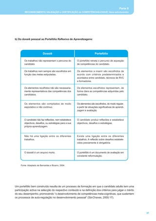 Parte II
        RECONHECIMENTO, VALIDAÇÃO e CERTIFICAÇÃO de COMPETÊNCIAS-CHAVE: itens estruturantes




b) Do dossiê pessoal ao Portefólio Reflexivo de Aprendizagens:




                           Dossiê                                           Portefólio

        Os trabalhos não representam o percurso do        O portefólio retrata o percurso de aquisição
        candidato.                                        de competências do candidato.


        Os trabalhos nem sempre são escolhidos em         Os elementos a inserir são escolhidos de
        função das metas estipuladas.                     acordo com critérios predeterminados e
                                                          acordados entre candidato, técnicos de RVC
                                                          e formadores.

        Os elementos recolhidos não são necessaria-       Os elementos escolhidos representam, de
        mente representativos das competências dos        forma clara as competências adquiridas pelo
        candidatos.                                       candidato.


        Os elementos são compilados de modo               Os elementos são escolhidos, de modo regular,
        esporádico e não contínuo.                        a partir de situações significativas de aprendi-
                                                          zagem e avaliação


        O candidato não faz reflexões, nem estabelece     O candidato produz reflexões e estabelece
        objectivos, desafios, ou estratégias para a sua   objectivos, desafios e estratégias.
        própria aprendizagem.



        Não há uma ligação entre os diferentes            Existe uma ligação entre os diferentes
        trabalhos.                                        trabalhos. A reflexão sobre desafios estabele-
                                                          cidos previamente é obrigatória.



        O dossiê é um arquivo morto.                      O portefólio é um documento de avaliação em
                                                          constante reformulação.



     Fonte: Adaptado de Bernardes e Bizarro, 2004.




Um portefólio bem construído resulta de um processo de formação em que o candidato adulto tem uma
participação activa na selecção do respectivo conteúdo e na definição dos critérios para julgar o mérito
do seu desempenho, promovendo “o desenvolvimento de competências meta-cognitivas, que sustentem
os processos de auto-regulação no desenvolvimento pessoal” (Sá-Chaves, 2005:17).




                                                                                                                37
 