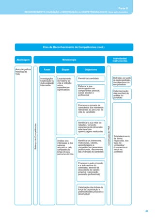 Parte II
          RECONHECIMENTO, VALIDAÇÃO e CERTIFICAÇÃO de COMPETÊNCIAS-CHAVE: itens estruturantes




                                                Eixo de Reconhecimento de Competências (cont.)



                                                                                                                                    Actividades/
 Abordagem                                                          Metodologia                                                    instrumentos


(Auto)biográfica/                                Fases             Etapas                Objectivos
Histórias de
Vida

                                              Investigação/    Levantamento       Permitir ao candidato:                           Definição, por parte
                                              Exploração ou    da história de                                                      de cada candidato,
                                              Auto-avaliação   vida e reflexão                                                     dos objectivos do
                                              Intermédia       sobre                                                               seu portefólio
                                                                                  Elaborar a sua
                                                               experiências       autobiografia nas
                                                               significativas     componentes pessoal,                             Calendarização
                                                                                  social, escolar e                                das reuniões de
                                                                                  profissional                                     análise do
                                                                                                                                   portefólio


                                                                                  Promover a tomada de
                                                                                  consciência dos momentos
                                                                                  relevantes do percurso de
                                                                                  vida do candidato



                                                                                  Identificar a sua rede de
                    Balanço de Competências




                                                                                  relações, tomando
                                                                                  consciência da dimensão
                                                                                                               Construção do PRA




                                                                                  relacional das
                                                                                  aprendizagens realizadas

                                                                                                                                    Estabelecimento,
                                                                                                                                    de forma
                                                               Análise dos        Identificar os interesses,                        negociada, dos
                                                               interesses e dos   motivações, valores,                              tipos de
                                                               saberes            aprendizagens e                                   conteúdos/
                                                               adquiridos pelo    competências pessoais e                           documentos a
                                                               candidato ao       profissionais, decorrentes                        incluir no
                                                               longo do seu       das vivências do candidato                        portefólio
                                                               percurso de vida



                                                                                  Promover o auto-conceito
                                                                                  e a auto-estima do
                                                                                  candidato, através da
                                                                                  descoberta de valores
                                                                                  próprios (valorização
                                                                                  pessoal e profissional)




                                                                                  Valorização das linhas de
                                                                                  força de capacitação e
                                                                                  potencialidades pessoais a
                                                                                  desenvolver




                                                                                                                                                          45
 