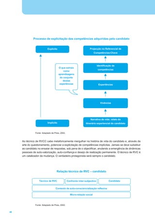 Processo de explicitação das competências adquiridas pelo candidato


                            Explícito                                 Projecção no Referencial de
                                                                           Competências-Chave




                                                                               Identificação de
                                        O que extraio
                                                                               competências
                                            como
                                        aprendizagens
                                         do conjunto
                                            destas
                                         experiências                           Experiências




                                                                                  Vivências




                                                                       Narrativa de vida: relato do
                            Implícito                             itinerário experiencial do candidato



                Fonte: Adaptado de Pires, 2002.


     Ao técnico de RVCC cabe metaforicamente mergulhar na história de vida do candidato e, através da
     arte do questionamento, potenciar a explicitação de competências implícitas. Jamais se deve substituir
     ao candidato no ensaiar de respostas, sob pena de o objectificar, anulando a emergência de dinâmicas
     pessoais de auto-valorização, auto-confiança e desejo de realização permanente. O técnico de RVC é
     um catalizador da mudança. O verdadeiro protagonista será sempre o candidato.




                                      Relação técnico de RVC – candidato


                   Técnico de RVC                 Confronto inter-subjectivo             Candidato


                                    Contexto de auto-consciencialização reflexiva

                                                    Micro-relação social



                Fonte: Adaptado de Pires, 2002.


48
 