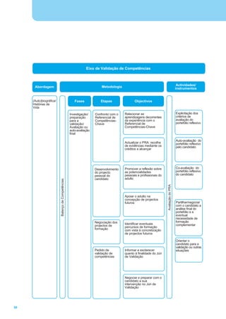 Eixo de Validação de Competências



                                                                                                                                        Actividades/
      Abordagem                                                         Metodologia                                                    instrumentos


     (Auto)biográfica/                                Fases            Etapas                Objectivos
     Histórias de
     Vida

                                                   Investigação/    Confronto com o   Relacionar as                                    Explicitação dos
                                                   preparação       Referencial de    aprendizagens decorrentes                        critérios de
                                                   para a           Competências-     da experiência com o                             avaliação do
                                                   validação/       Chave             Referencial de                                   portefólio reflexivo
                                                   Avaliação ou                       Competências-Chave
                                                   auto-avaliação
                                                   final

                                                                                                                                       Auto-avaliação do
                                                                                      Actualizar o PRA: recolha                        portefólio reflexivo
                                                                                      de evidências mediante os                        pelo candidato
                                                                                      créditos a alcançar




                                                                    Desenvolvimento   Promover a reflexão sobre                        Co-avaliação do
                                                                    do projecto       as potencialidades                               portefólio reflexivo
                                                                    pessoal do        pessoais e profissionais do                      do candidato
                                                                    candidato         adulto
                         Balanço de Competências




                                                                                                                    Avaliação do PRA




                                                                                      Apoiar o adulto na
                                                                                      concepção de projectos
                                                                                      futuros                                          Partilhar/negociar
                                                                                                                                       com o candidato a
                                                                                                                                       análise final do
                                                                                                                                       portefólio e a
                                                                                                                                       eventual
                                                                                                                                       necessidade de
                                                                    Negociação dos                                                     formação
                                                                                      Identificar eventuais                            complementar
                                                                    projectos de      percursos de formação
                                                                    formação          com vista à concretização
                                                                                      de projectos futuros

                                                                                                                                       Orientar o
                                                                                                                                       candidato para a
                                                                                                                                       validação ou outras
                                                                    Pedido de         Informar e esclarecer                            situações
                                                                    validação de      quanto à finalidade do Júri
                                                                    competências      de Validação




                                                                                      Negociar e preparar com o
                                                                                      candidato a sua
                                                                                      intervenção no Júri de
                                                                                      Validação




50
 