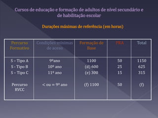 Cursos de educação e formação de adultos de nível secundário e
de habilitação escolar
Durações máximas de referência (em horas)
Percurso
Formativo
Condições mínimas
de aceso
Formação de
Base
PRA Total
S – Tipo A
S - Tipo B
S – Tipo C
Percurso
RVCC
9ºano
10º ano
11º ano
< ou = 9º ano
1100
(d) 600
(e) 300
(f) 1100
50
25
15
50
1150
625
315
(f)
 