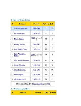 8 Más participaciones
# Nombre Periodo Partidos Goles
1. Carlos Valderrama 1985-1998 111 11
2. Leonel Álvarez 1985-1997 101 1
3. Mario Yepes
1999 - present
e
95 6
4. Freddy Rincón 1990-2001 84 17
5. Luis Carlos Perea 1987-1994 78 2
6.
Luis Amaranto
Perea
2002- presente 74 0
7. Iván Ramiro Córdoba 1997-2010 73 5
8. Óscar Córdoba 1993-2006 73 0
9. Arnoldo Iguarán 1979-1993 68 25
10. René Higuita 1987-1999 68 3
11. Alexis Mendoza 1987-1997 67 2
Última actualización: 19 de noviembre de 2013
8.1 Máximos goleadores
# Nombre Periodo Gole Partidos
 