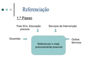 1.º Passo
Pais/ Enc. Educação Serviços de Intervenção
precoce
Docentes Outros
técnicos
Referenciar o mais
precocemente possível
 