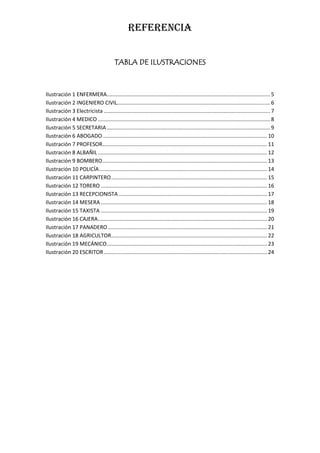 REFERENCIA


                                          TABLA DE ILUSTRACIONES



Ilustración 1 ENFERMERA.............................................................................................................. 5
Ilustración 2 INGENIERO CIVIL....................................................................................................... 6
Ilustración 3 Electricista ................................................................................................................ 7
Ilustración 4 MEDICO .................................................................................................................... 8
Ilustración 5 SECRETARIA .............................................................................................................. 9
Ilustración 6 ABOGADO ............................................................................................................... 10
Ilustración 7 PROFESOR............................................................................................................... 11
Ilustración 8 ALBAÑIL .................................................................................................................. 12
Ilustración 9 BOMBERO ............................................................................................................... 13
Ilustración 10 POLICÍA ................................................................................................................. 14
Ilustración 11 CARPINTERO ......................................................................................................... 15
Ilustración 12 TORERO ................................................................................................................ 16
Ilustración 13 RECEPCIONISTA .................................................................................................... 17
Ilustración 14 MESERA ................................................................................................................ 18
Ilustración 15 TAXISTA ................................................................................................................ 19
Ilustración 16 CAJERA .................................................................................................................. 20
Ilustración 17 PANADERO ........................................................................................................... 21
Ilustración 18 AGRICULTOR ......................................................................................................... 22
Ilustración 19 MECÁNICO ............................................................................................................ 23
Ilustración 20 ESCRITOR .............................................................................................................. 24
 