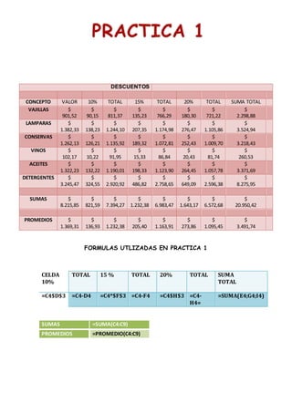 
FORMULAS UTLIZADAS EN PRACTICA 1
CELDA
10%
TOTAL 15 % TOTAL 20% TOTAL SUMA
TOTAL
=C4$D$3 =C4-D4 =C4*$F$3 =C4-F4 =C4$H$3 =C4-
H4=
=SUMA(E4;G4;I4)
SUMAS =SUMA(C4:C9)
PROMEDIOS =PROMEDIO(C4:C9)
DESCUENTOS
CONCEPTO VALOR 10% TOTAL 15% TOTAL 20% TOTAL SUMA TOTAL
VAJILLAS $
901,52
$
90,15
$
811,37
$
135,23
$
766,29
$
180,30
$
721,22
$
2.298,88
LAMPARAS $
1.382,33
$
138,23
$
1.244,10
$
207,35
$
1.174,98
$
276,47
$
1.105,86
$
3.524,94
CONSERVAS $
1.262,13
$
126,21
$
1.135,92
$
189,32
$
1.072,81
$
252,43
$
1.009,70
$
3.218,43
VINOS $
102,17
$
10,22
$
91,95
$
15,33
$
86,84
$
20,43
$
81,74
$
260,53
ACEITES $
1.322,23
$
132,22
$
1.190,01
$
198,33
$
1.123,90
$
264,45
$
1.057,78
$
3.371,69
DETERGENTES $
3.245,47
$
324,55
$
2.920,92
$
486,82
$
2.758,65
$
649,09
$
2.596,38
$
8.275,95
SUMAS $
8.215,85
$
821,59
$
7.394,27
$
1.232,38
$
6.983,47
$
1.643,17
$
6.572,68
$
20.950,42
PROMEDIOS $
1.369,31
$
136,93
$
1.232,38
$
205,40
$
1.163,91
$
273,86
$
1.095,45
$
3.491,74
 