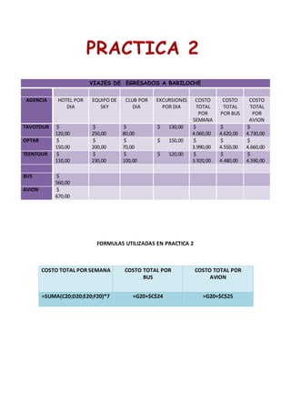 FORMULAS UTILIZADAS EN PRACTICA 2
COSTO TOTAL POR SEMANA COSTO TOTAL POR
BUS
COSTO TOTAL POR
AVION
=SUMA(C20;D20;E20;F20)*7 =G20+$C$24 =G20+$C$25
VIAJES DE EGRESADOS A BARILOCHE
AGENCIA HOTEL POR
DIA
EQUIPO DE
SKY
CLUB POR
DIA
EXCURSIONES
POR DIA
COSTO
TOTAL
POR
SEMANA
COSTO
TOTAL
POR BUS
COSTO
TOTAL
POR
AVION
TAVOTOUR $
120,00
$
250,00
$
80,00
$ 130,00 $
4.060,00
$
4.620,00
$
4.730,00
OPTAR $
150,00
$
200,00
$
70,00
$ 150,00 $
3.990,00
$
4.550,00
$
4.660,00
TEENTOUR $
110,00
$
230,00
$
100,00
$ 120,00 $
3.920,00
$
4.480,00
$
4.590,00
BUS $
560,00
AVION $
670,00
 
