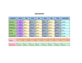 DESCUENTOS
CONCEPTO VALOR 10% TOTAL 15% TOTAL 20% TOTAL SUMA FINAL
VAJILLAS
$
901,52
$
90,15
$
811,37
$
135,23
$
766,29
$
180,30
$
721,22
$
2.298,88
LAMPARAS
$
1.382,33
$
138,23
$
1.244,10
$
207,35
$
1.174,98
$
276,47
$
1.105,86
$
3.524,94
CONSERVAS
$
1.262,13
$
126,21
$
1.135,92
$
189,32
$
1.072,81
$
252,43
$
1.009,70
$
3.218,43
VINOS
$
102,17
$
10,22
$
91,95
$
15,33
$
86,84
$
20,43
$
81,74
$
260,53
ACEITES
$
1.322,23
$
132,22
$
1.190,01
$
198,33
$
1.123,90
$
264,45
$
1.057,78
$
3.371,69
DETERGENTES
$
3.245,47
$
324,55
$
2.920,92
$
486,82
$
2.758,65
$
649,09
$
2.596,38
$
8.275,95
SUMAS
$
8.215,85
$
821,59
$
7.394,27
$
1.232,38
$
6.983,47
$
1.643,17
$
6.572,68
$
20.950,42
PROMEDIOS
$
1.369,31
$
136,93
$
1.232,38
$
205,40
$
1.163,91
$
273,86
$
1.095,45
$
3.491,74
 