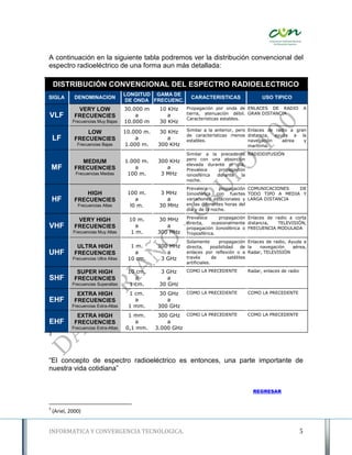 A continuación en la siguiente tabla podremos ver la distribución convencional del
espectro radioeléctrico de una forma aun más detallada:

    DISTRIBUCIÓN CONVENCIONAL DEL ESPECTRO RADIOELECTRICO
                                       LONGITUD GAMA DE
SIGLA         DENOMINACION                                     CARACTERISTICAS                 USO TIPICO
                                       DE ONDA FRECUENC.
               VERY LOW                30.000 m     10 KHz   Propagación por onda de ENLACES DE RADIO                  A
                                           a           a     tierra, atenuación débil. GRAN DISTANCIA
VLF           FRECUENCIES                                    Características estables.
             Frecuencias Muy Bajas     10.000 m     30 KHz

                                       10.000 m.    30 KHz   Similar a la anterior, pero Enlaces de radio a gran
                  LOW
                                                             de características menos distancia, ayuda a la
    LF        FRECUENCIES                  a           a     estables.                   navegación    aérea   y
               Frecuencias Bajas       1.000 m.    300 KHz                               marítima.
                                                             Similar a la precedente RADIODIFUSIÓN
                                       1.000 m.    300 KHz   pero con una absorción
                MEDIUM                                       elevada durante el día.
    MF        FRECUENCIES                  a          a      Prevalece    propagación
              Frecuencias Medias        100 m.      3 MHz    ionosférica durante    la
                                                             noche.
                                                             Prevalece      propagación COMUNICACIONES  DE
                 HIGH                   100 m.       3 MHz   Ionosférica con fuertes TODO TIPO A MEDIA Y
    HF        FRECUENCIES                  a           a     variaciones estacionales y LARGA DISTANCIA
               Frecuencias Altas         l0 m.      30 MHz   en las diferentes horas del
                                                             día y de la noche.

                                        10 m.       30 MHz   Prevalece     propagación Enlaces de radio a corta
               VERY HIGH                                     directa,   ocasionalmente distancia,  TELEVISIÓN,
VHF           FRECUENCIES                  a           a     propagación Ionosférica o FRECUENCIA MODULADA
             Frecuencias Muy Altas       1 m.      300 MHz   Troposférica.
                                                             Solamente        propagación Enlaces de radio, Ayuda a
               ULTRA HIGH                1 m.      300 MHz   directa,     posibilidad     de la navegación    aérea,
UHF           FRECUENCIES                  a          a      enlaces por reflexión o a Radar, TELEVISIÓN
             Frecuencias Ultra Altas    10 cm.      3 GHz    través        de      satélites
                                                             artificiales.

               SUPER HIGH               10 cm.       3 GHz   COMO LA PRECEDENTE          Radar, enlaces de radio
SHF           FRECUENCIES                  a           a
             Frecuencias Superaltas      1 cm.      30 GHz
               EXTRA HIGH               1 cm.      30 GHz    COMO LA PRECEDENTE          COMO LA PRECEDENTE
EHF           FRECUENCIES                 a           a
             Frecuencias Extra-Altas    1 mm.      300 GHz
               EXTRA HIGH               1 mm.       300 GHz COMO LA PRECEDENTE           COMO LA PRECEDENTE
EHF           FRECUENCIES                  a           a
             Frecuencias Extra-Altas   0,1 mm.     3.000 GHz
3




“El concepto de espectro radioeléctrico es entonces, una parte importante de
nuestra vida cotidiana”


                                                                                           REGRESAR


3
    (Ariel, 2000)


INFORMATICA Y CONVERGENCIA TECNOLOGICA.                                                                            5
 