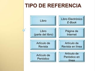 TIPO DE REFERENCIA

                      Libro Electrónico
       Libro
                           E-Book


       Libro             Página de
  (parte del libro)       Internet


    Artículo de         Artículo de
     Revista          Revista en línea

                         Artículo de
    Artículo de
                        Periódico en
    Periódico
                            línea
 