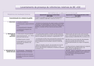 Levantamento da presença de referências relativas às BE IGE

                                                                                      REFERÊNCIAS À BIBLIOTECA ESCOLAR
     Relatórios de Avaliação Externa                                 Agrupamento de Escolas de Monchique                    Agrupamento Vertical de Escolas Neves Júnior –
                                                                                    (2007/2008)                                               Faro (2007)
                                                            No bloco A localizam-se os serviços de administração e        -Existência de BE/CRE na EB 2,3
        Caracterização da unidade de gestão                 gestão, a biblioteca (BE/CRE), a sala de convívio (…).


     1. RESULTADOS    1.1.Sucesso Académico
                                                            - No Estudo Acompanhado são desenvolvidas actividades
                      1.2.Participação e desenvolvimento
                                                            de reforço da aprendizagem em Língua Portuguesa e em
                      cívico                                Matemática, sendo igualmente promovida a utilização da
                                                            BE/CRE, no âmbito do Plano Nacional de Leitura (PNL)
                      1.3.Comportamento e disciplina
                                                            (1.1)
                      1.4.Valorização e Impacto nas
                      Aprendizagens


   2. PRESTAÇÃO DO    2.1.Articulação e Sequencialidade     - As acções desenvolvidas no âmbito do Plano Nacional         -Deslocação de alunos das outras escolas
            SERVIÇO                                         de Leitura têm também promovido a interdisciplinaridade       para a dinamização pontual de actividades
                      2.2Acompanhamento da Prática
         EDUCATIVO                                          entre as unidades que constituem o Agrupamento. (2.1)         desenvolvidas na BE/CRE (PNL e outras). (2.1)
                      Lectiva em Sala de Aula
                                                            - As instalações da EB 2,3 são pontualmente visitadas pelas
                      2.3.Diferenciação e Apoios
                                                            crianças/alunos de outros níveis de educação/ensino
                                                                                                                          -BE/CRE único local onde são dinamizadas
                      2.4.Abrangência do Currículo e        para a realização de actividades conjuntas na BE/CRE          algumas acções de promoção da
                      Valorização dos Saberes e da          (…)(2.1)                                                      transdisciplinaridade da Língua Portuguesa.
                      Aprendizagem                                                                                        (2.1)
                                                            - Existe um trabalho conjunto dos docentes que visa dar
                                                            resposta ao interesses/propostas dos alunos (…) com           -Acções pontuais, programadas em conjunto
                                                            recurso à BE/CRE para a realização d trabalhos e pesquisa     pelos diferentes departamentos, de
                                                            na internet. (2.2)                                            dinamização da BE/CRE.(2.1)
3. ORGANIZAÇÃO DA     3.1.Concepção, Planeamento        e                                                                 - BE/CRE – espaço adaptado para responder
    GESTÃO ESCOLAR    Desenvolvimento da Actividade                                                                       às necessidades específicas dos currículos e
                                                                                                                          das actividades de enriquecimento
                      3.2.Gestão dos Recursos Humanos
                                                                                                                          curricular. (3.3)
                      3.3.Gestão dos Recursos Materiais e
                      Financeiros
 